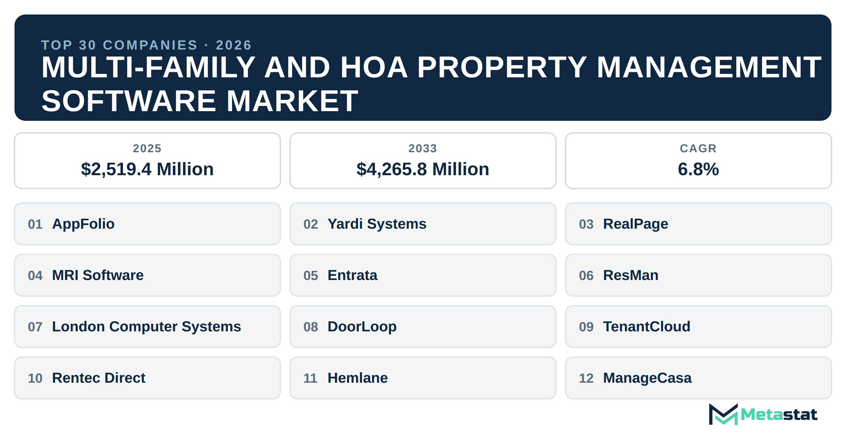 Top 30 Companies Global Multi-family and HOA Property Management Software Market in (2025-2033)