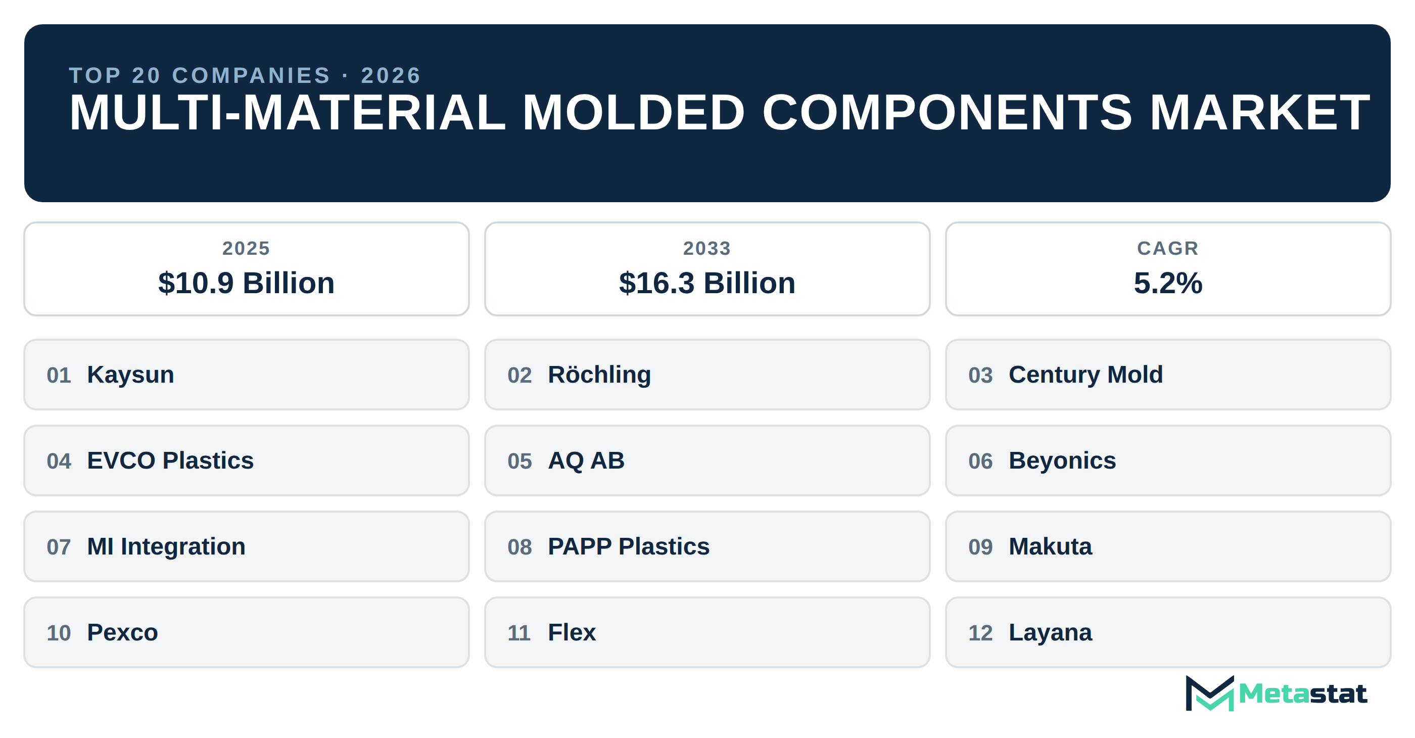 Top 20 Companies Global Multi-Material Molded Components Industry