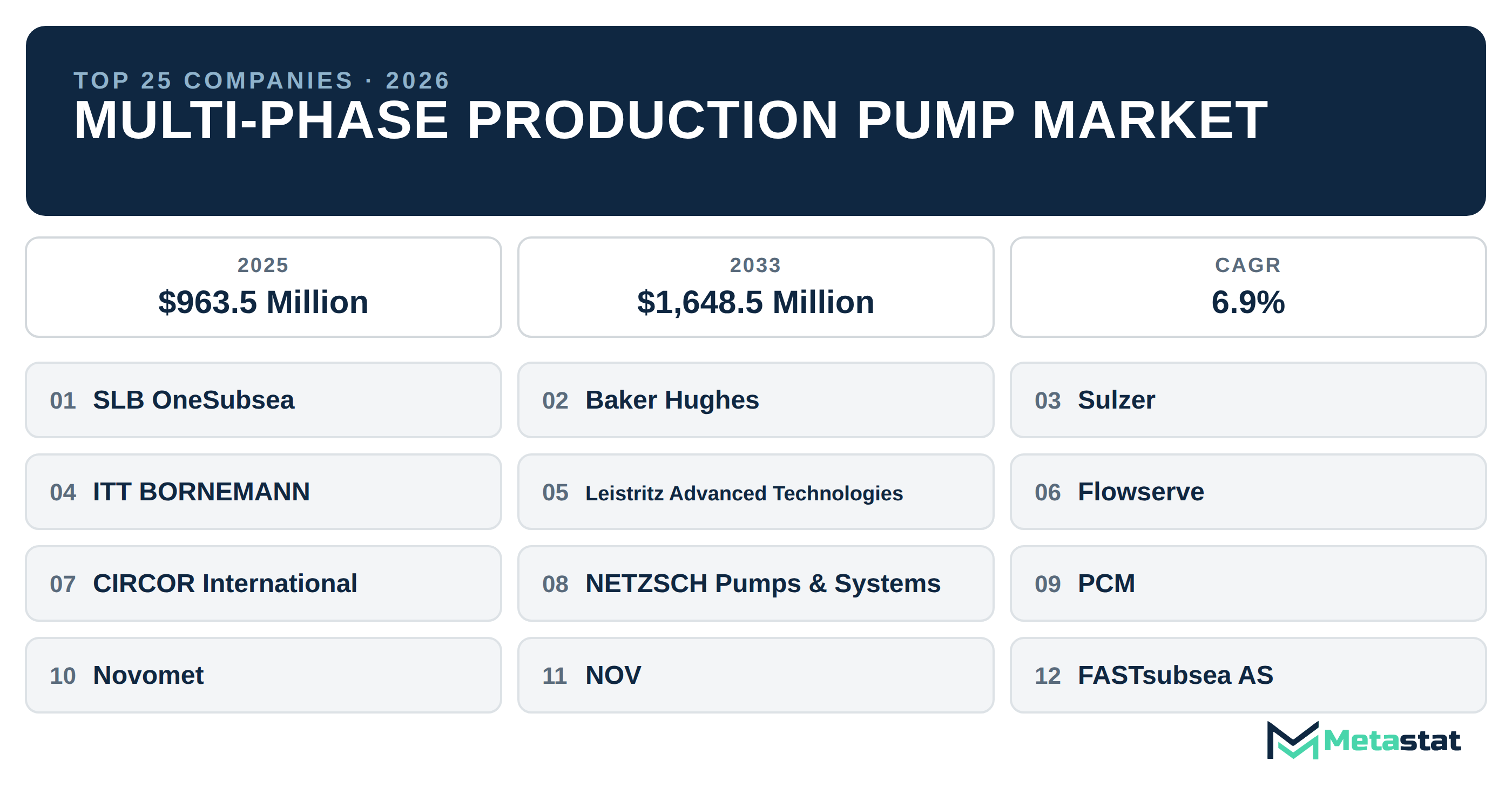 Top 25 Companies Global Multi-Phase Production Pump Market in (2025-2033)