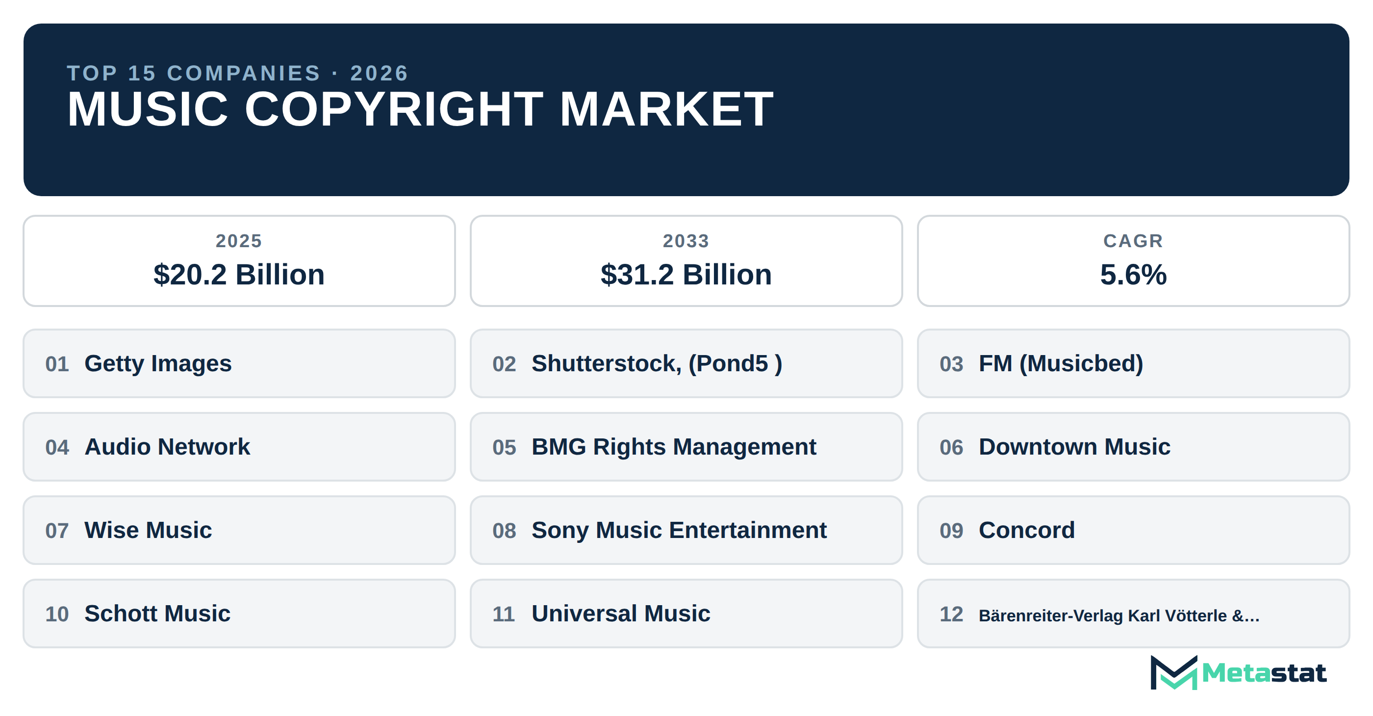 Top 15 Companies Global Music Copyright Market in (2025-2033): Metastat Insights Analysis