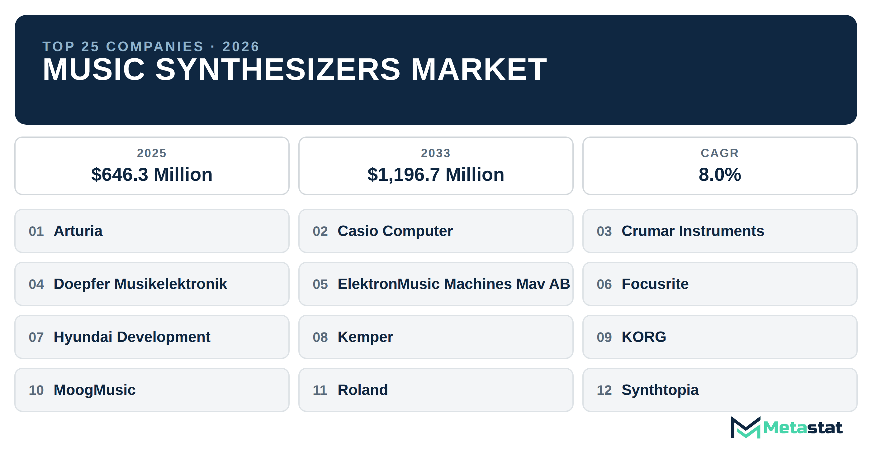 Top 25 Companies Global Music Synthesizers Market in (2025-2033): Metastat Insights Analysis