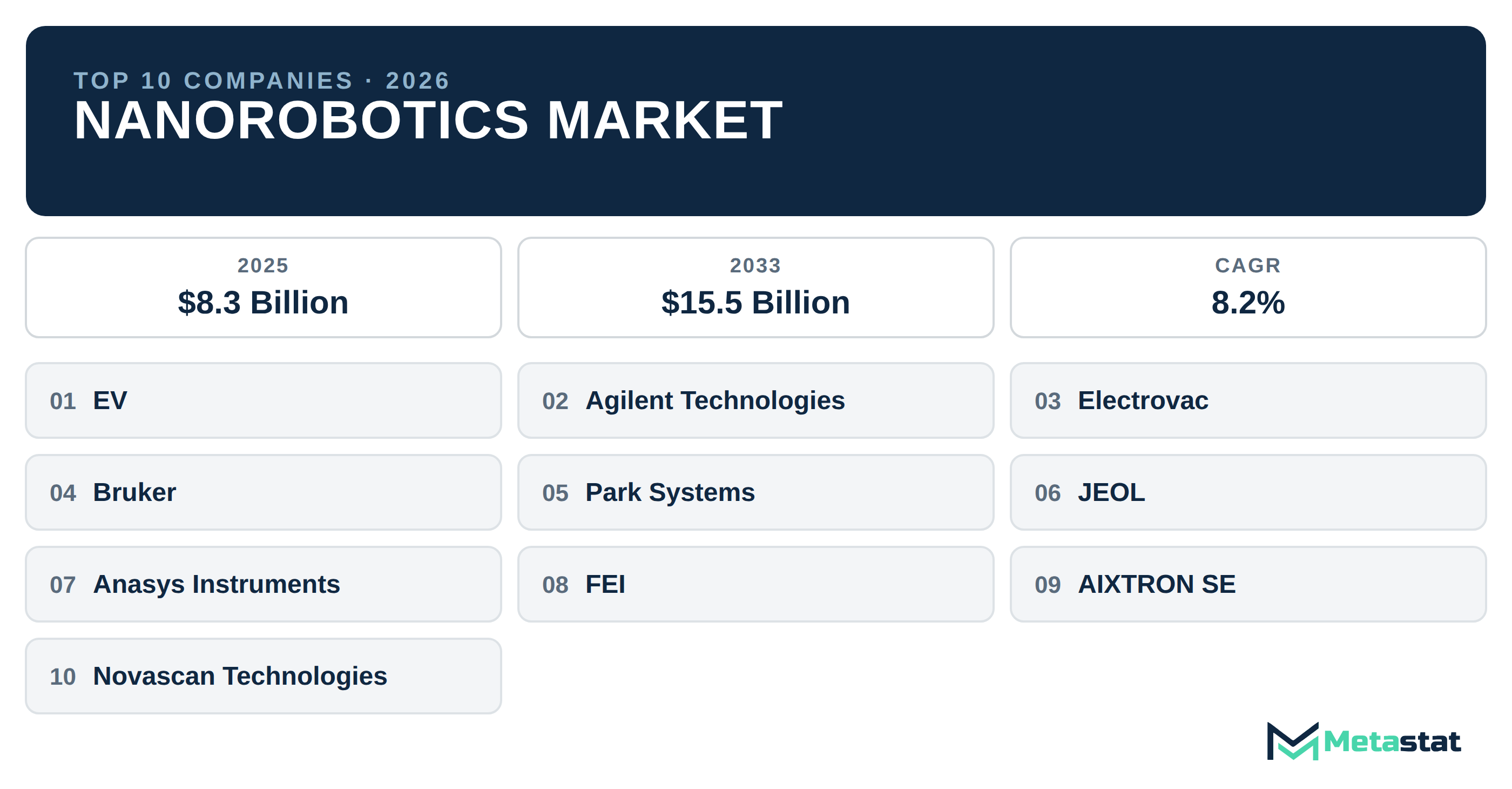 Top 10 Companies Global Nanorobotics Market in (2025-2033): Metastat Insights Analysis