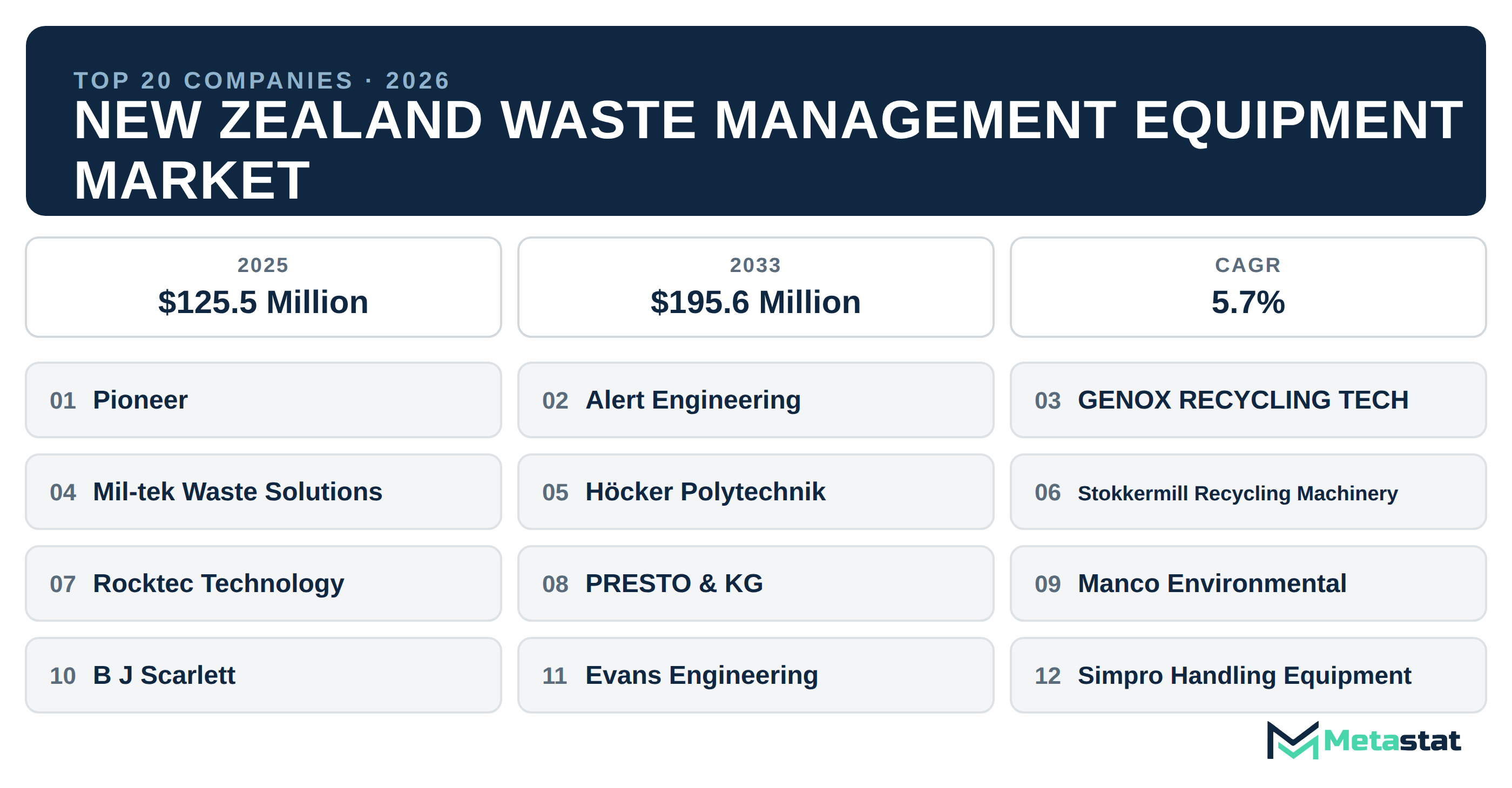 Top 20 Companies New Zealand Waste Management Equipment Market in (2025-2033)
