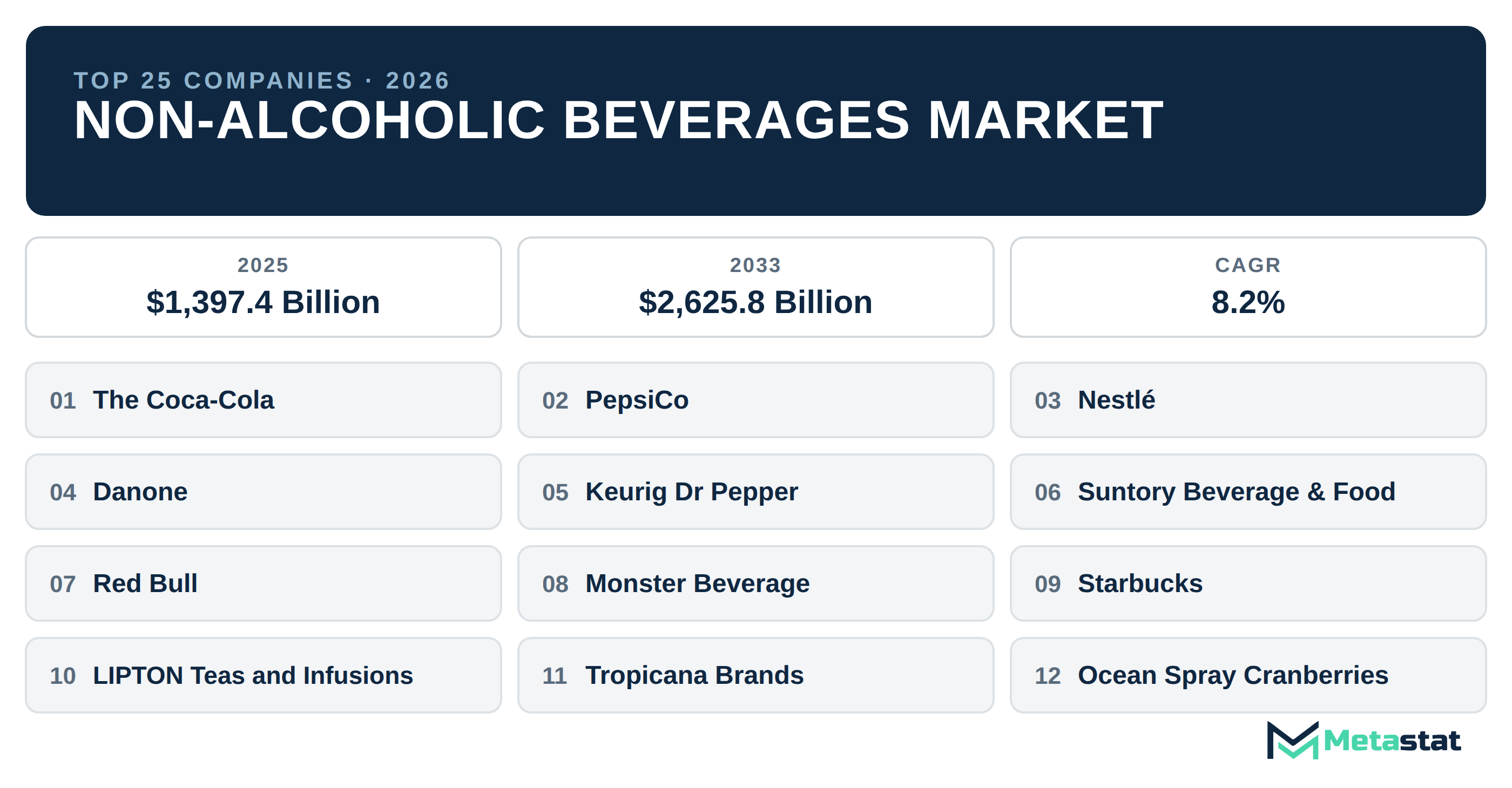 Top 25 Companies Global Non-Alcoholic Beverages Market in (2025-2033): Metastat Insights Analysis
