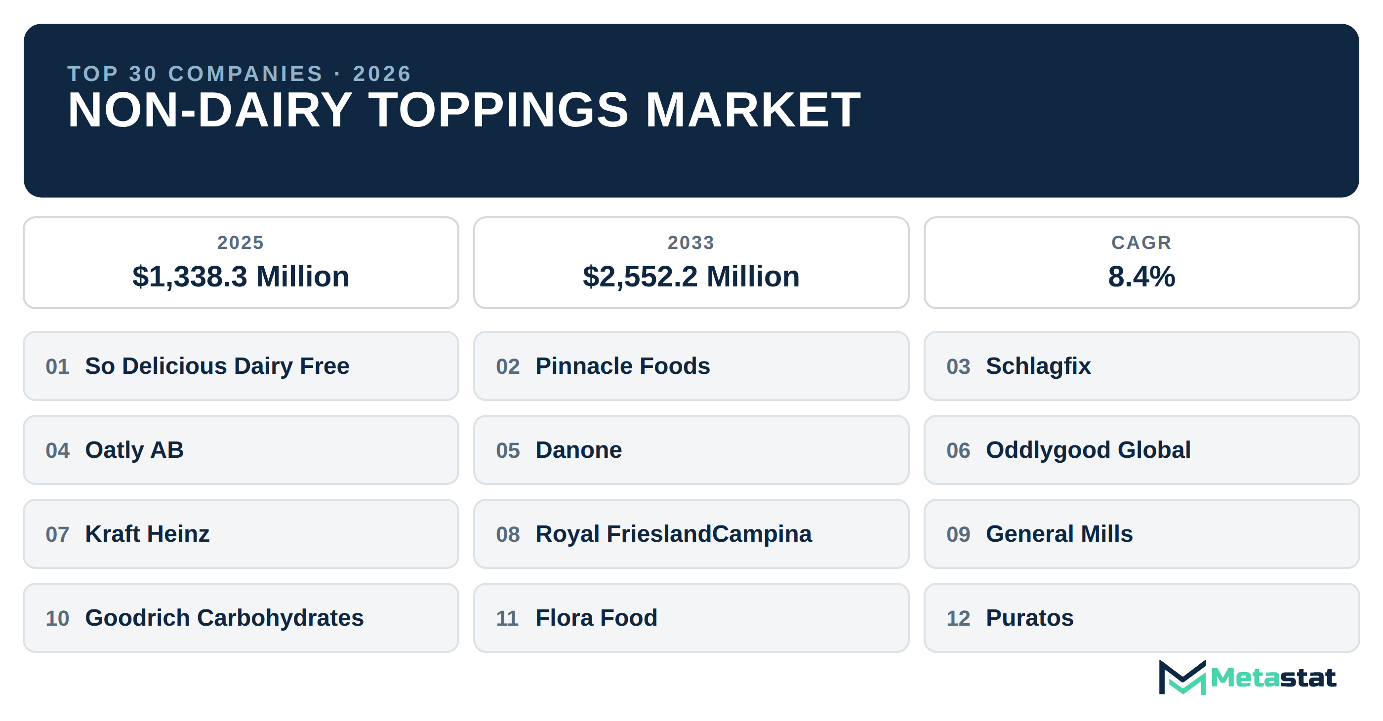 Top 30 Companies Global Non-Dairy Toppings Industry