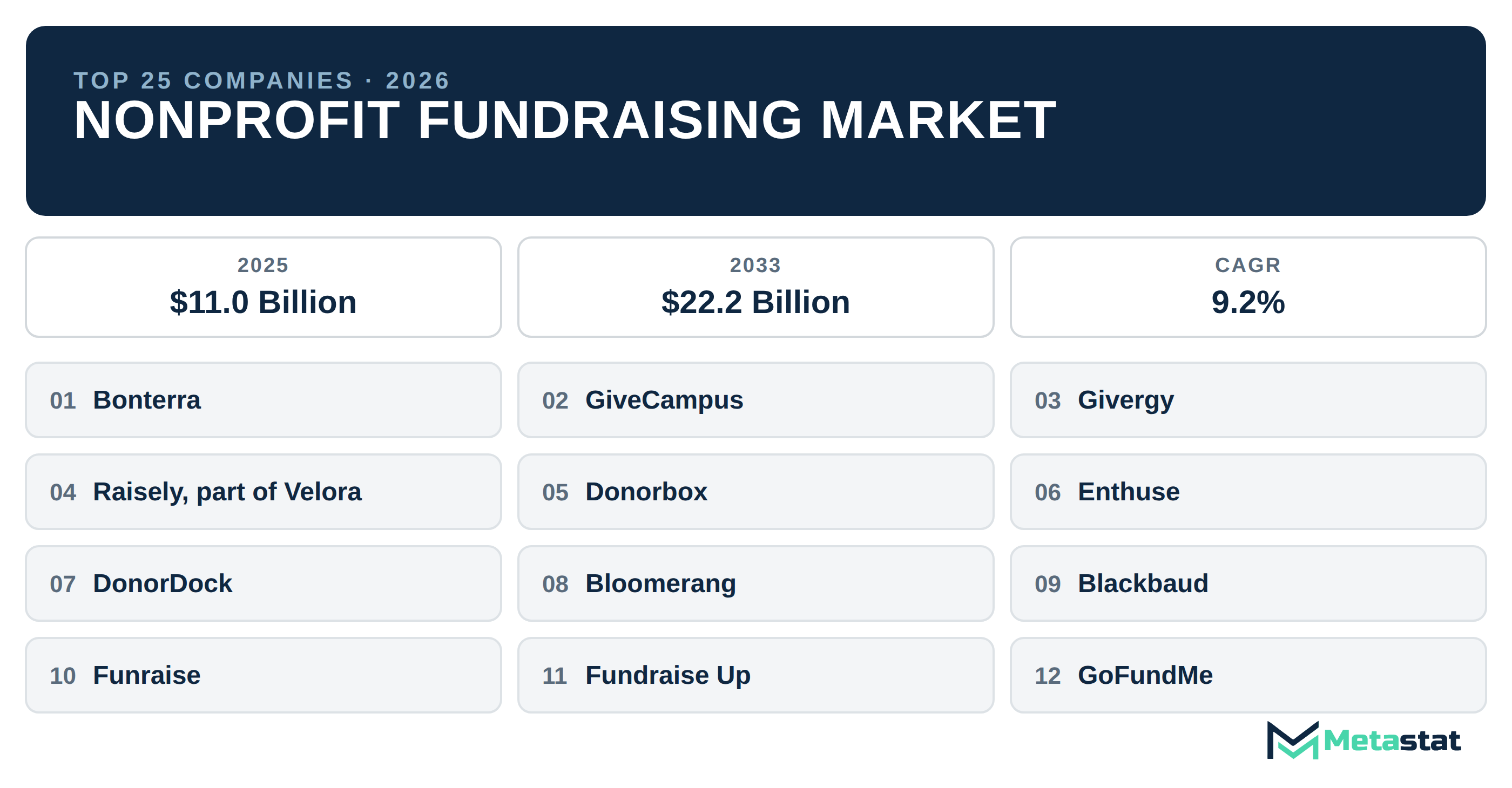 Top 25 Companies Global Nonprofit Fundraising Industry