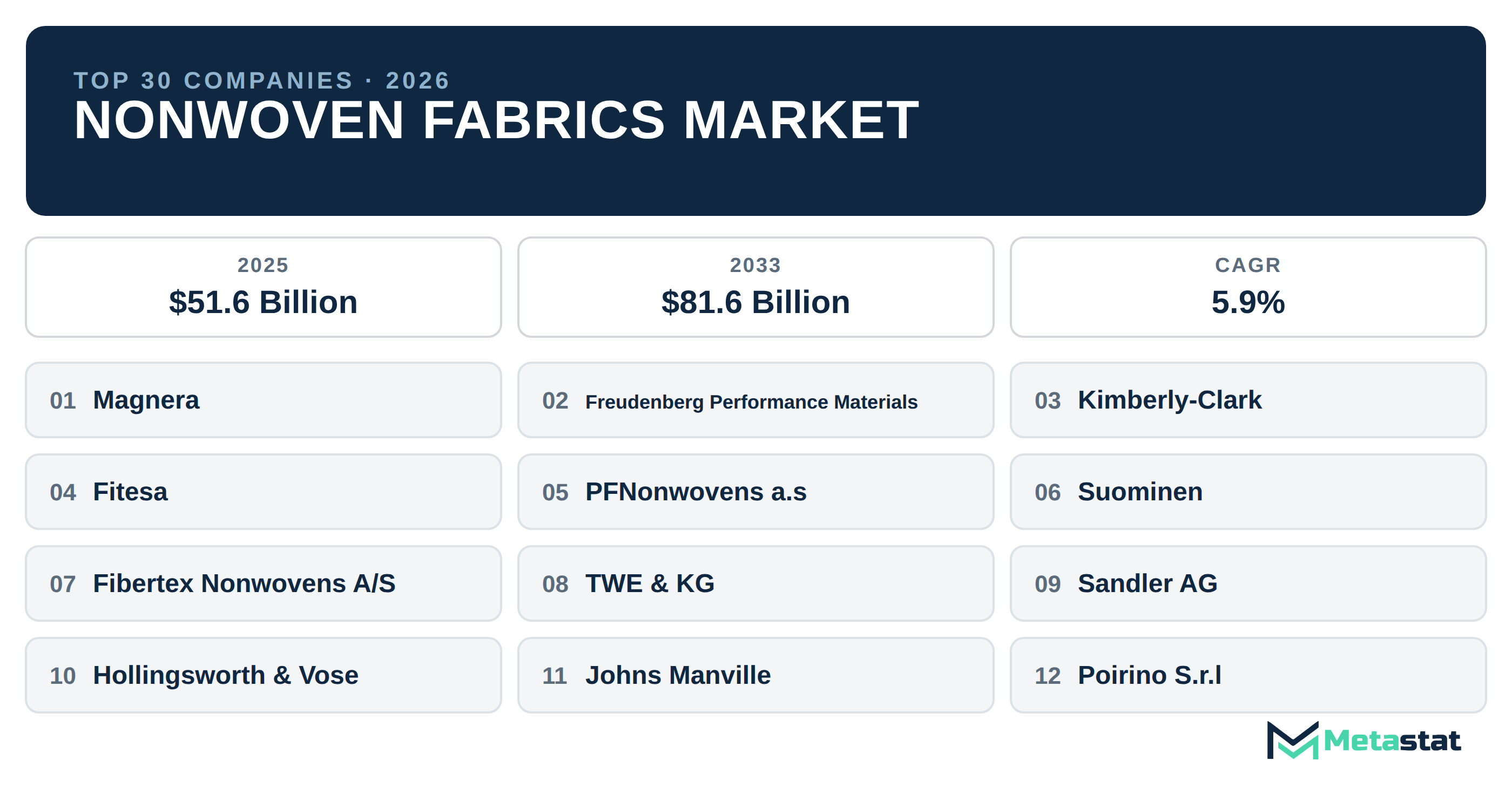 Top 30 Companies Global Nonwoven Fabrics Market in (2025-2033): Metastat Insights Analysis