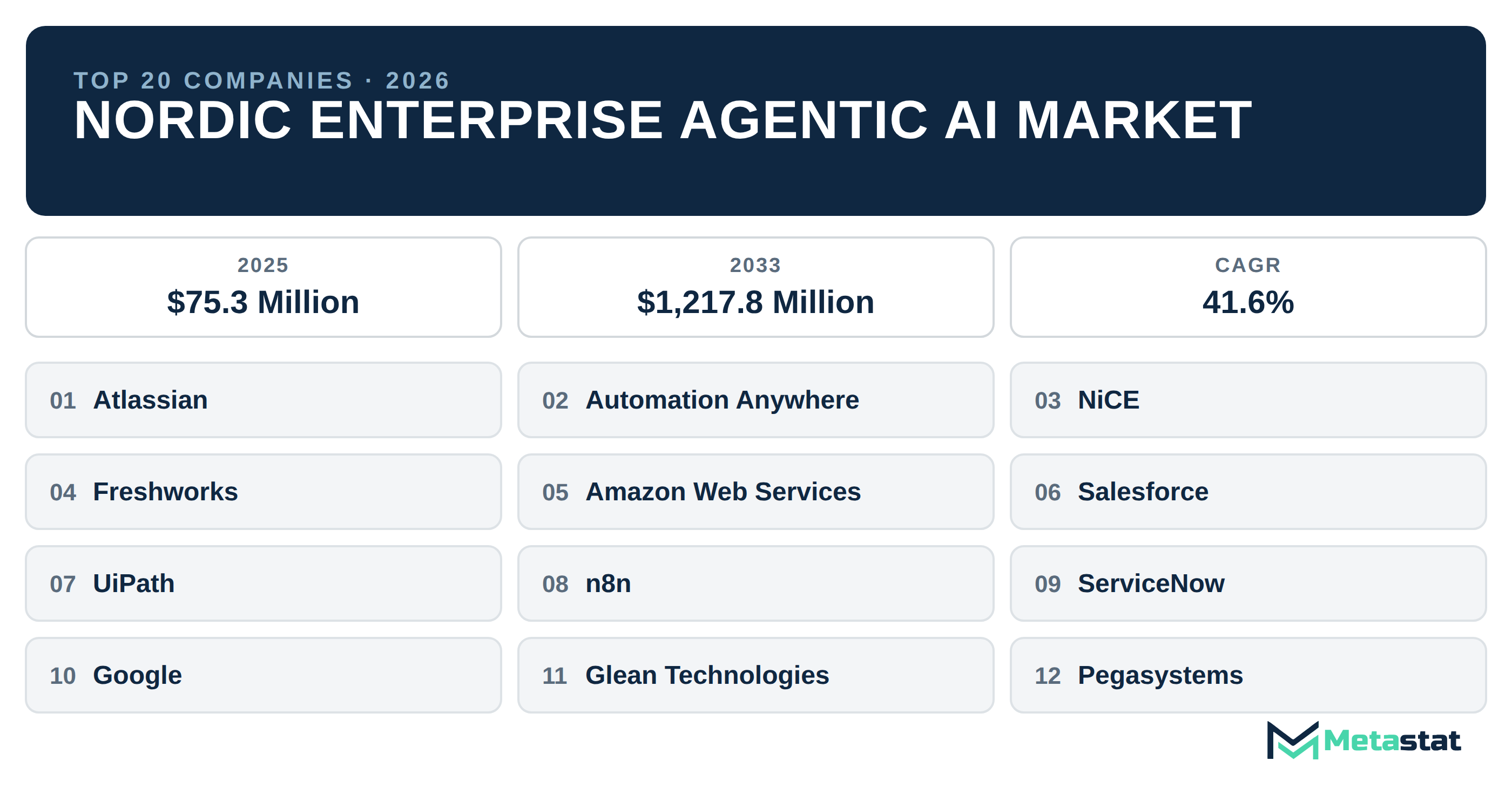 Top 20 Companies Nordic Enterprise Agentic AI Industry