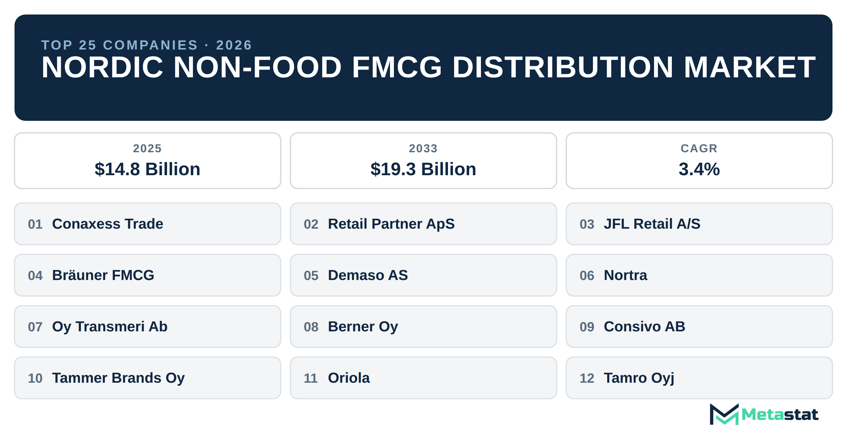 Top 25 Companies Nordic Non-Food FMCG Distribution Market in (2025-2033): Metastat Insights Analysis