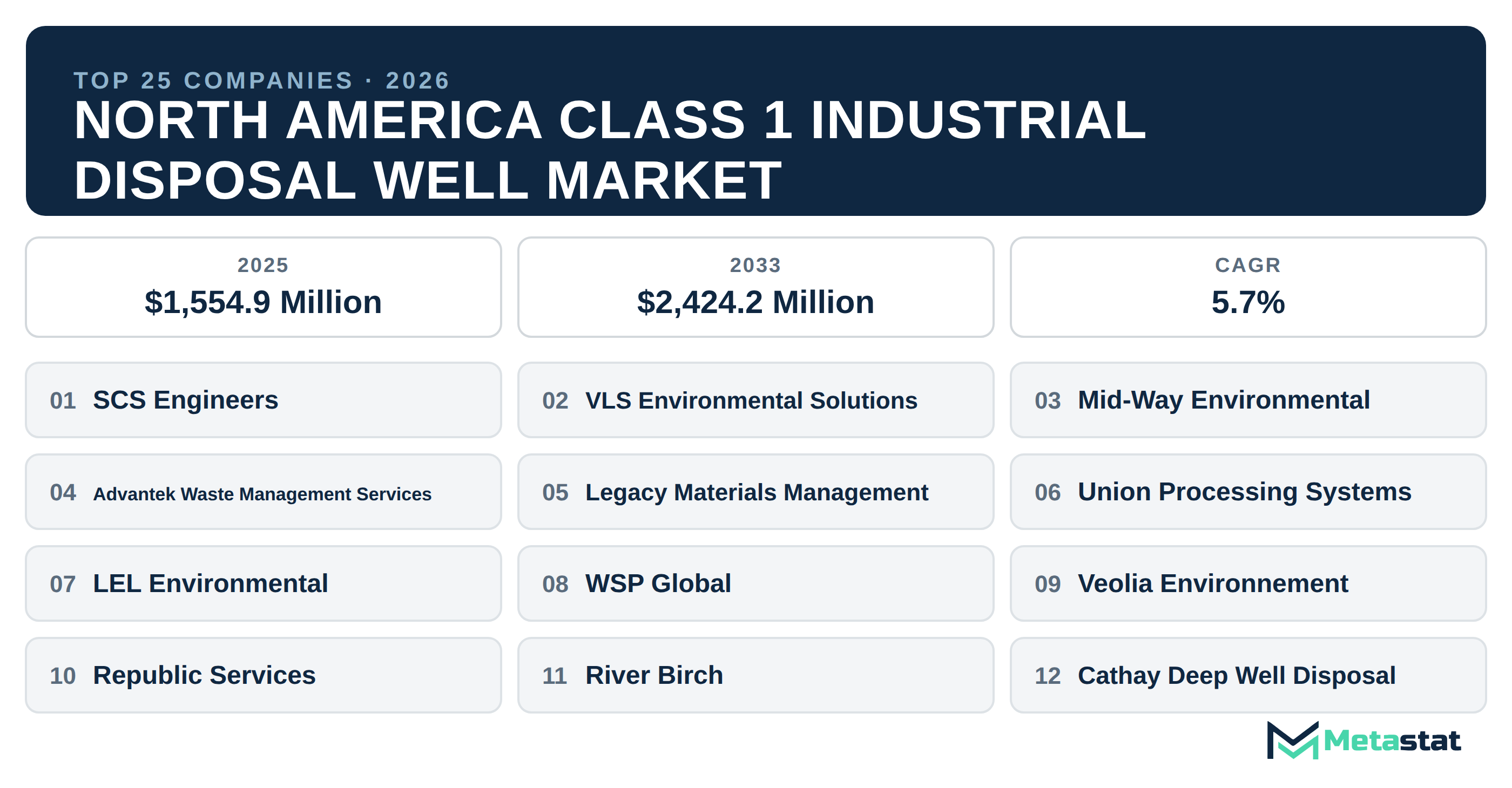 Top 25 Companies North America Class 1 Industrial Disposal Well Market in (2025-2033)