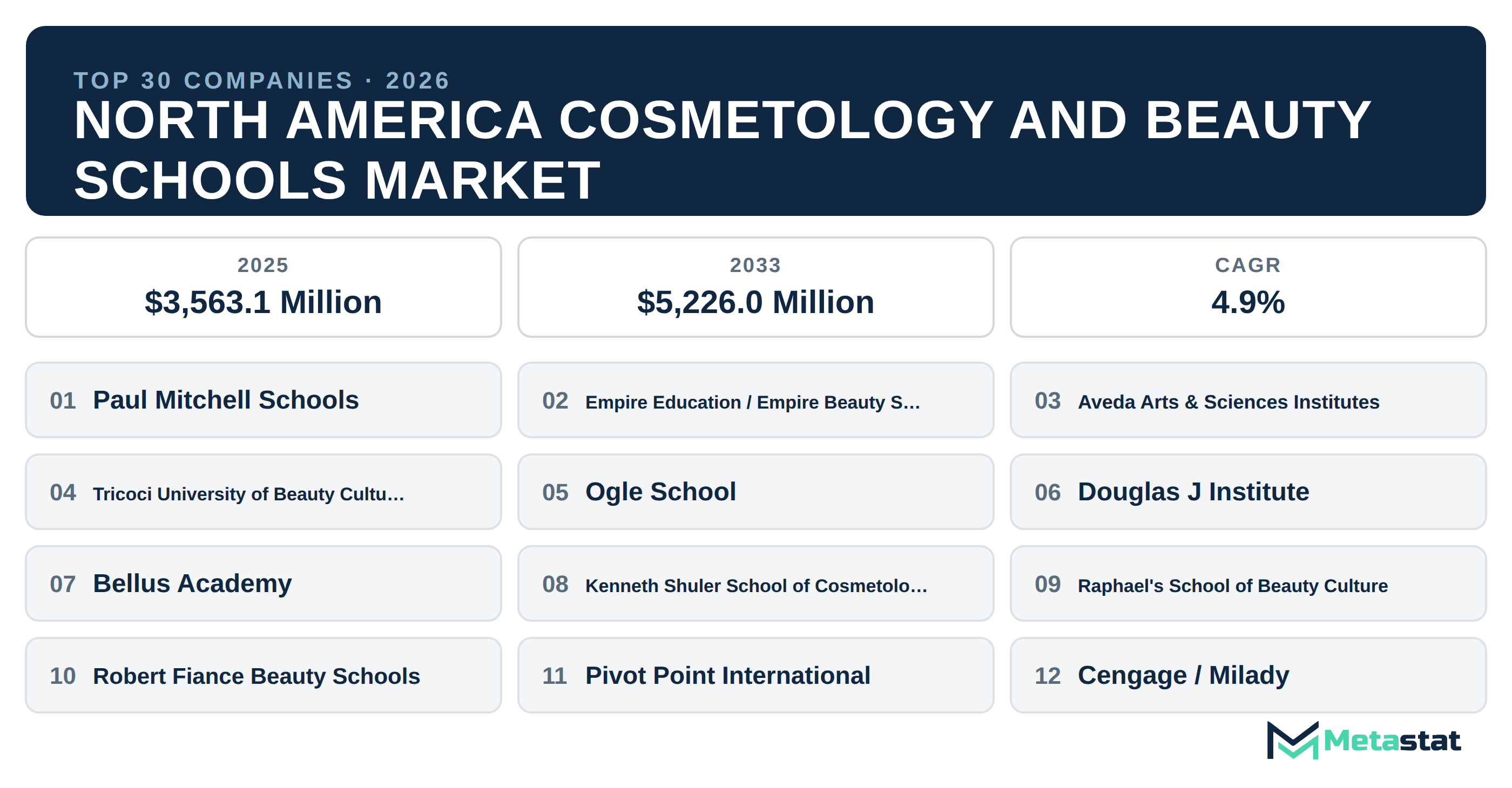 Top 30 Companies North America Cosmetology and Beauty Schools Market in (2025-2033)