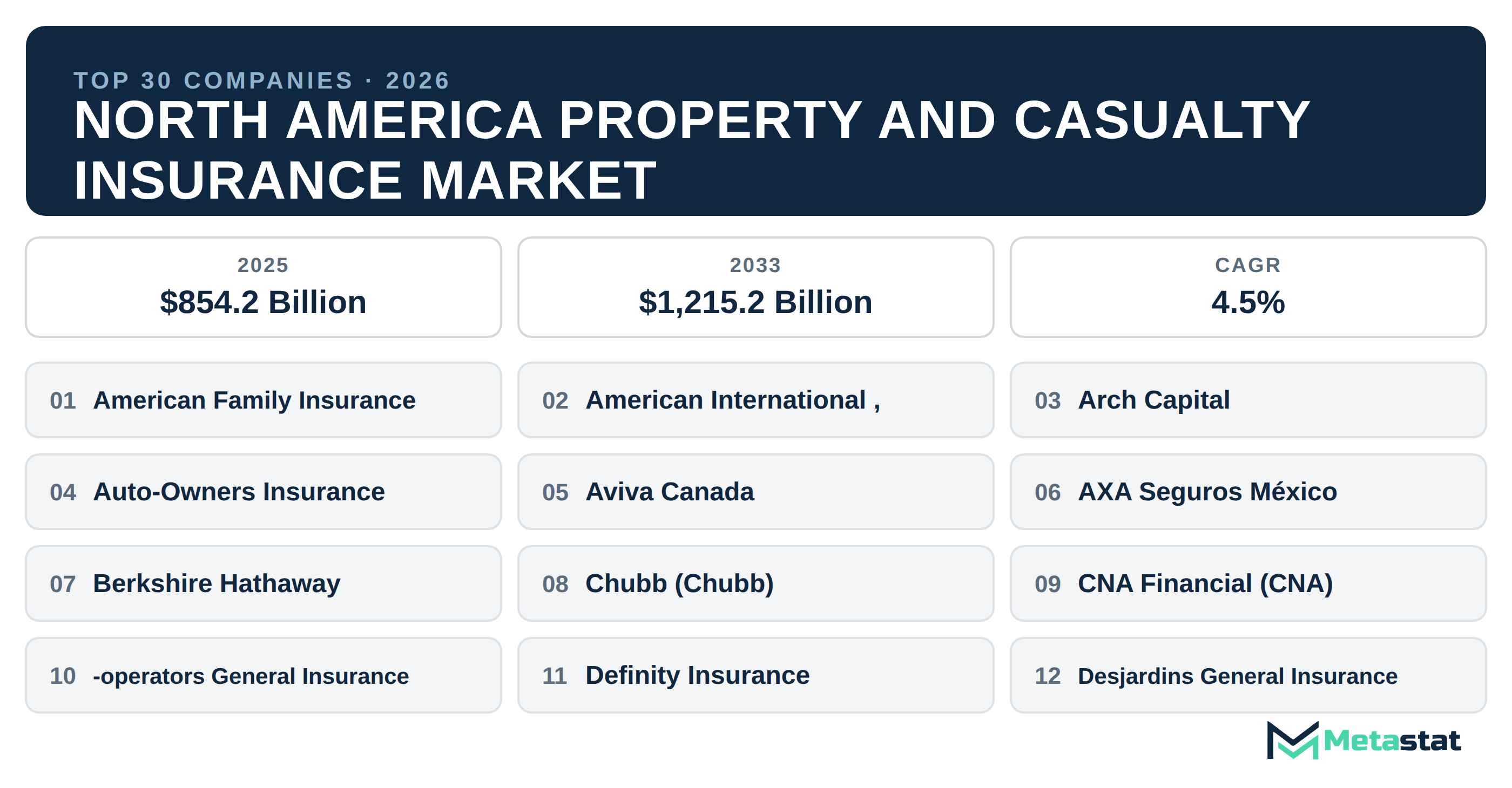 Top 30 Companies North America Property and Casualty Insurance Market in (2025-2033)
