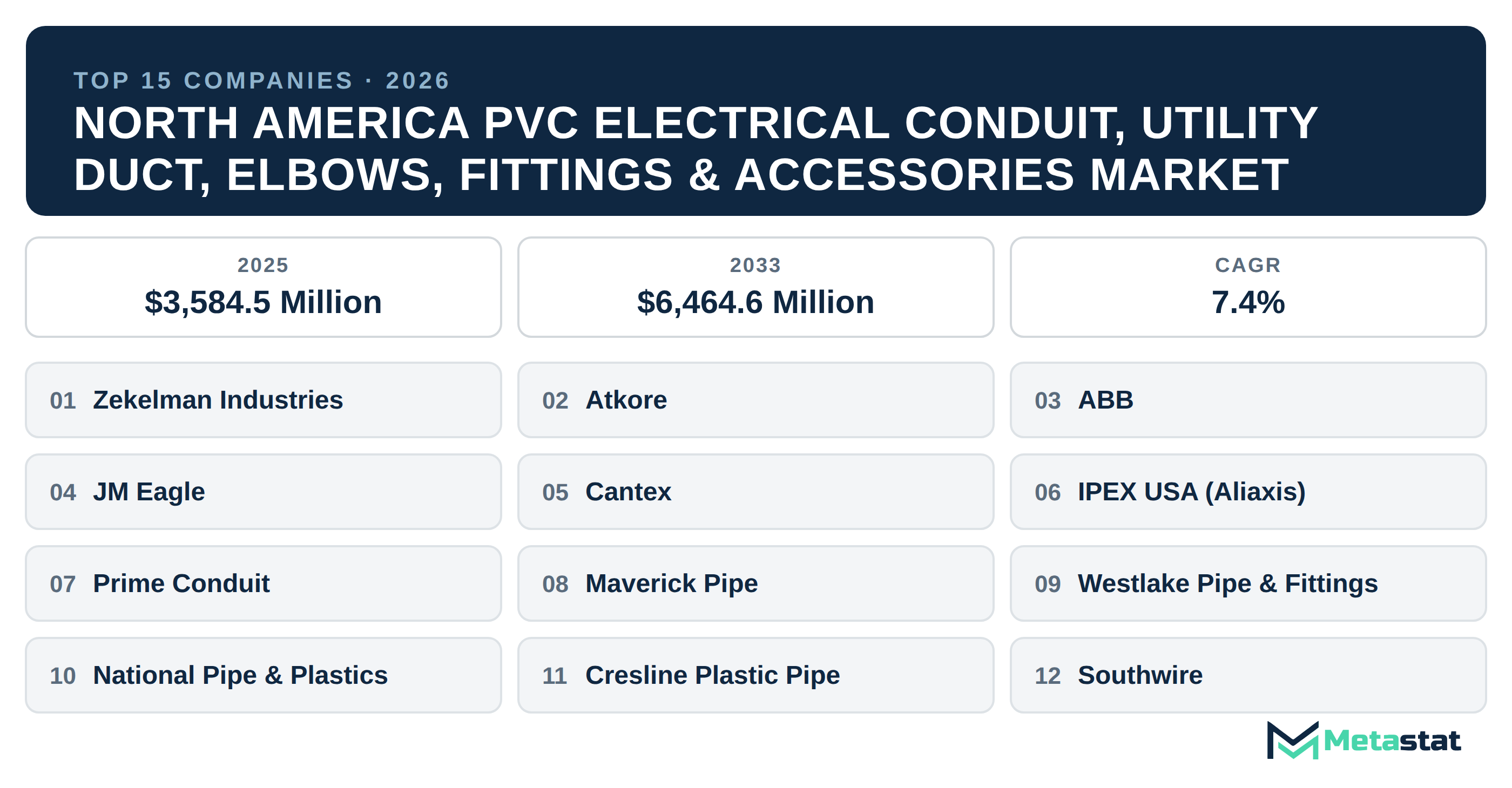Top 15 North America PVC Electrical Conduit, Utility Duct, Elbows, Fittings & Accessories Companies