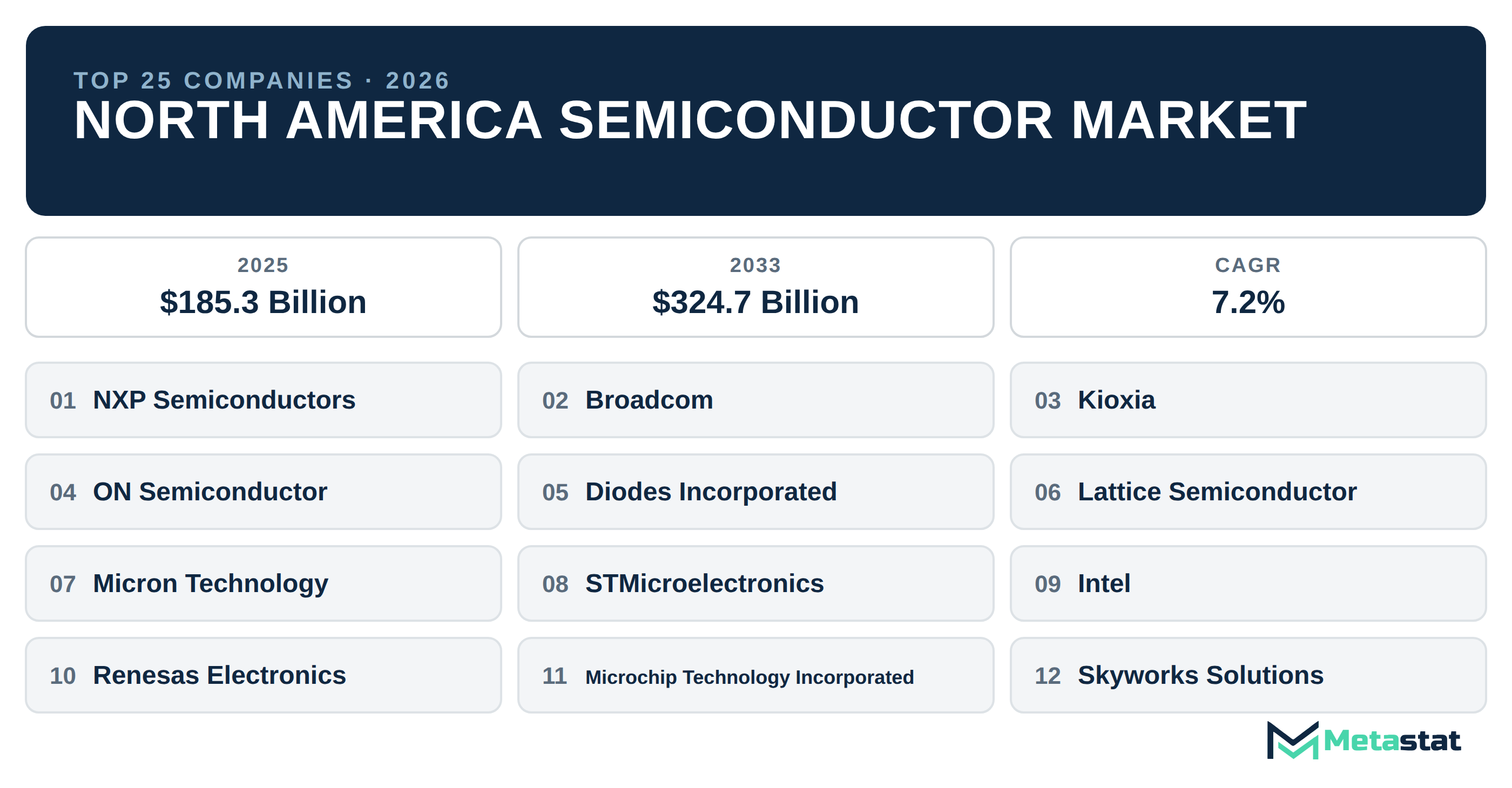 Top 25 Companies North America Semiconductor Industry