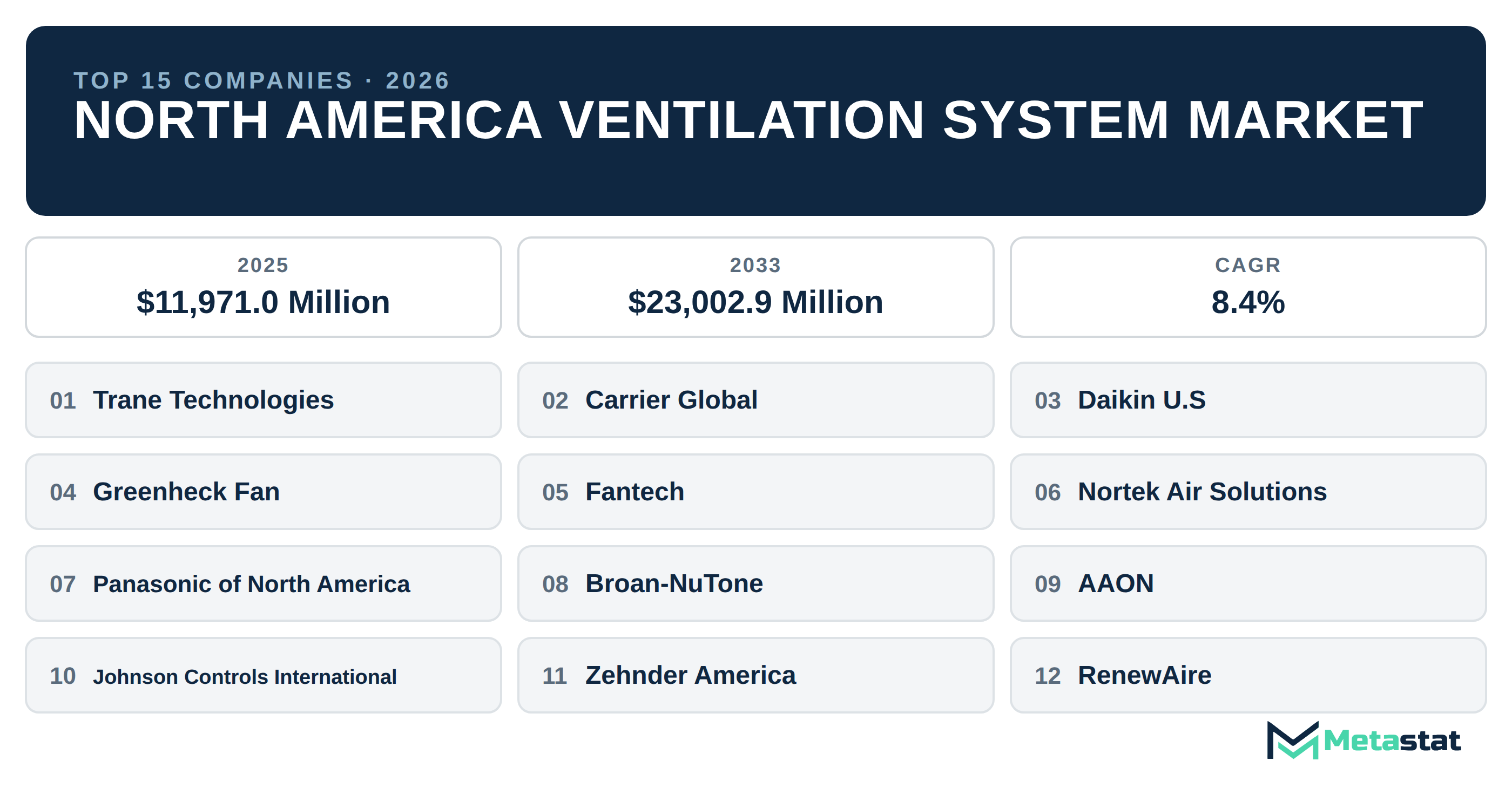 Top 15 Companies North America Ventilation System Market in (2025-2033): Metastat Insights Analysis