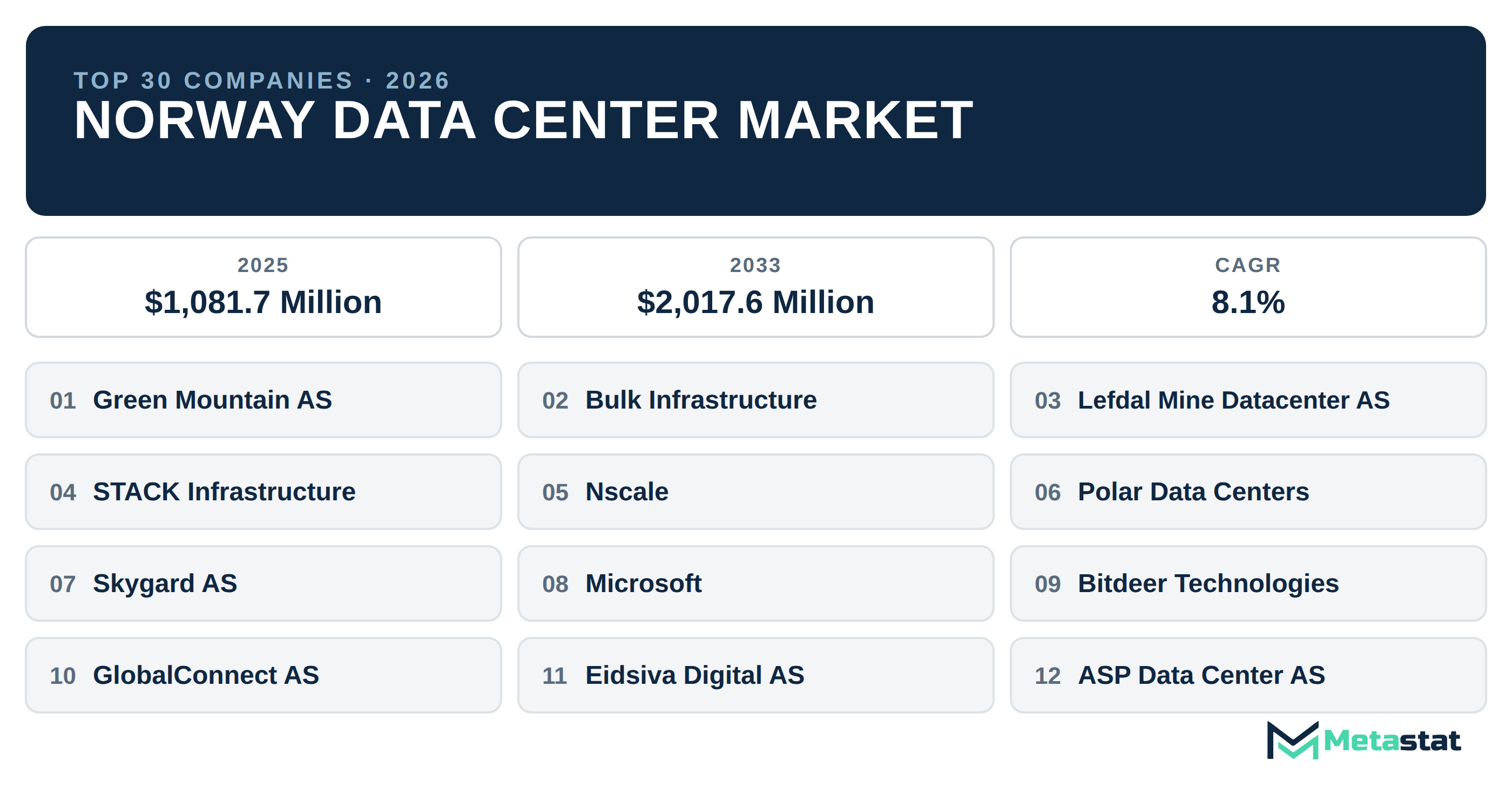 Top 30 Companies Norway Data Center Market in (2025-2033): Metastat Insights Analysis