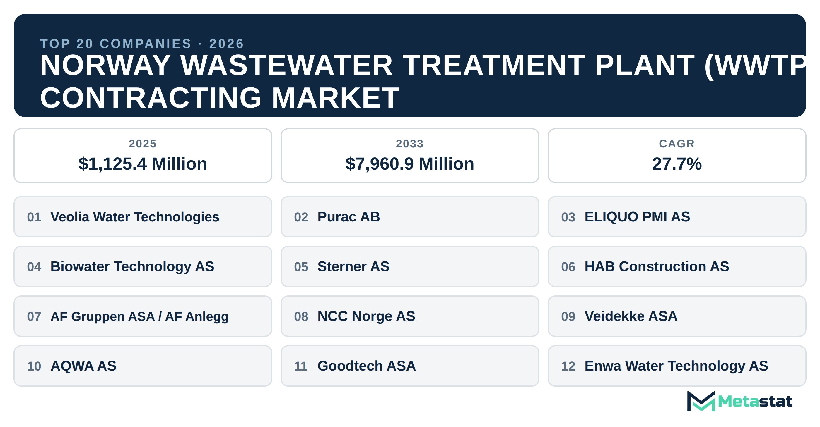 Top 20 Companies Norway Wastewater Treatment Plant (WWTP) Contracting Market in (2025-2033)