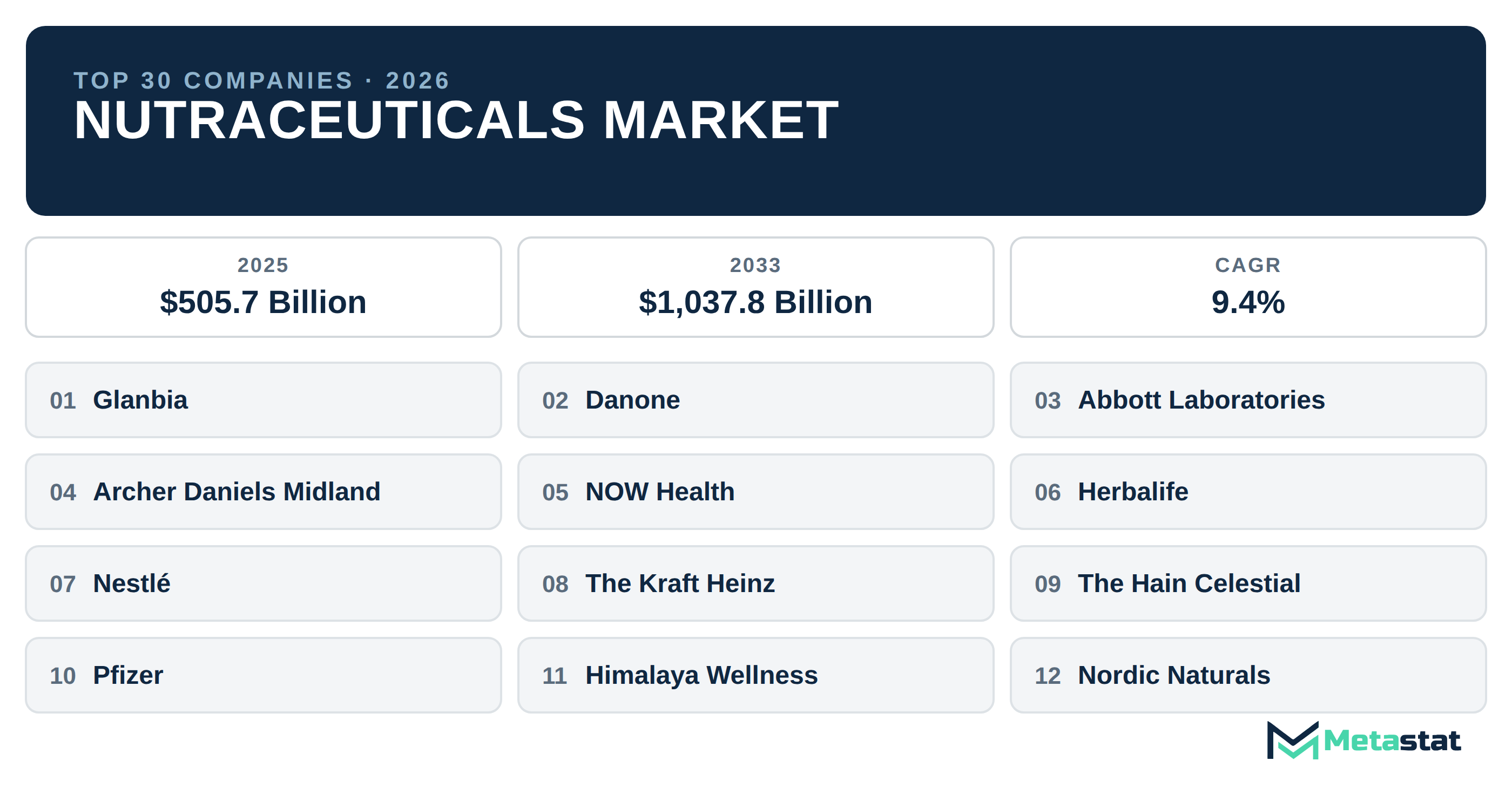 Top 30 Companies Global Nutraceuticals Industry