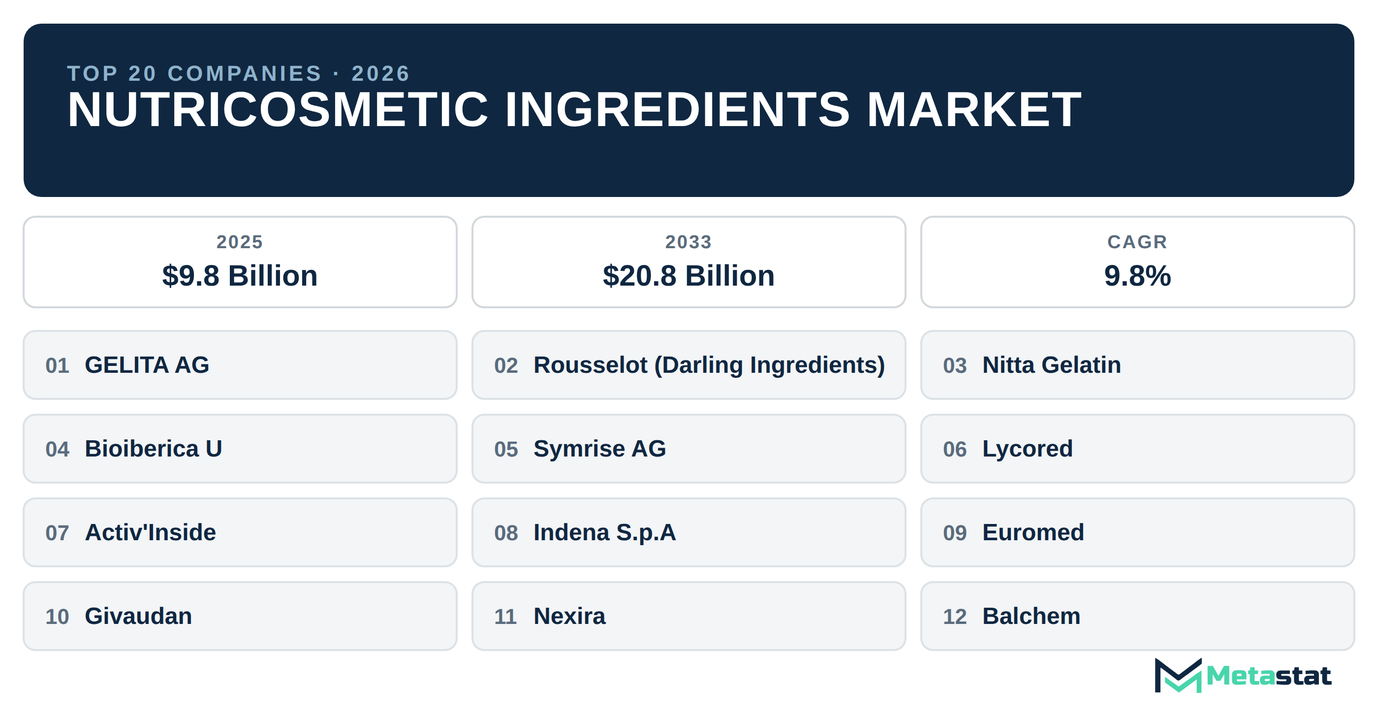 Top 20 Companies Global Nutricosmetic Ingredients Market in (2025-2033): Metastat Insights Analysis
