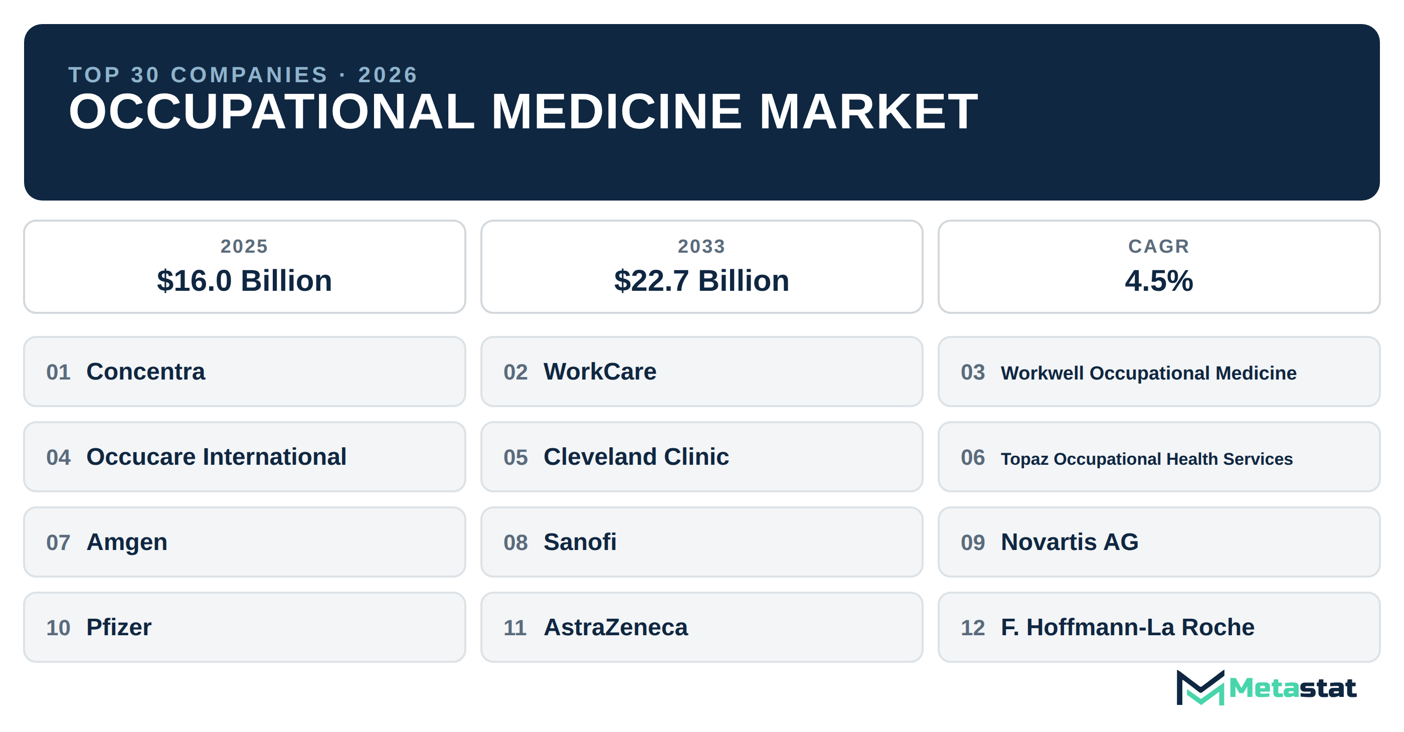 Top 30 Companies Global Occupational Medicine Market in (2025-2033): Metastat Insights Analysis