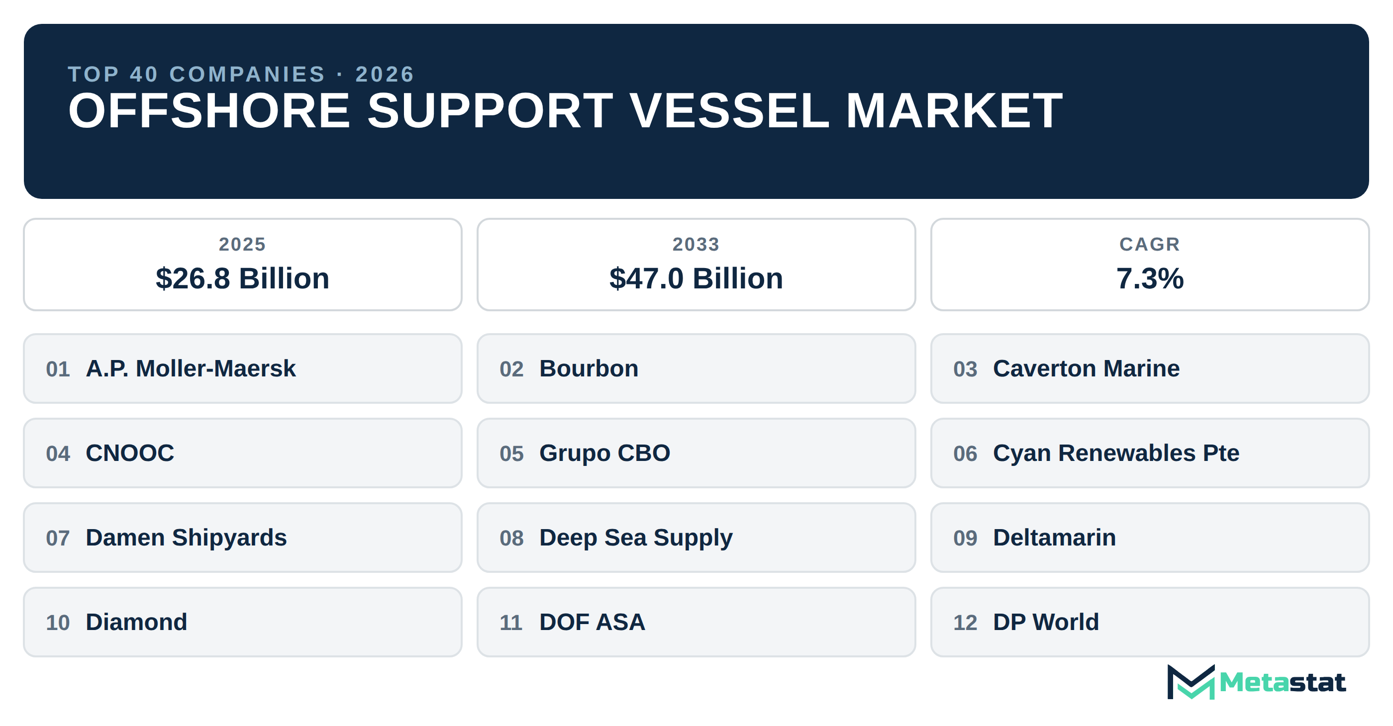 Top 40 Companies Global Offshore Support Vessel Market in (2025-2033): Metastat Insights Analysis