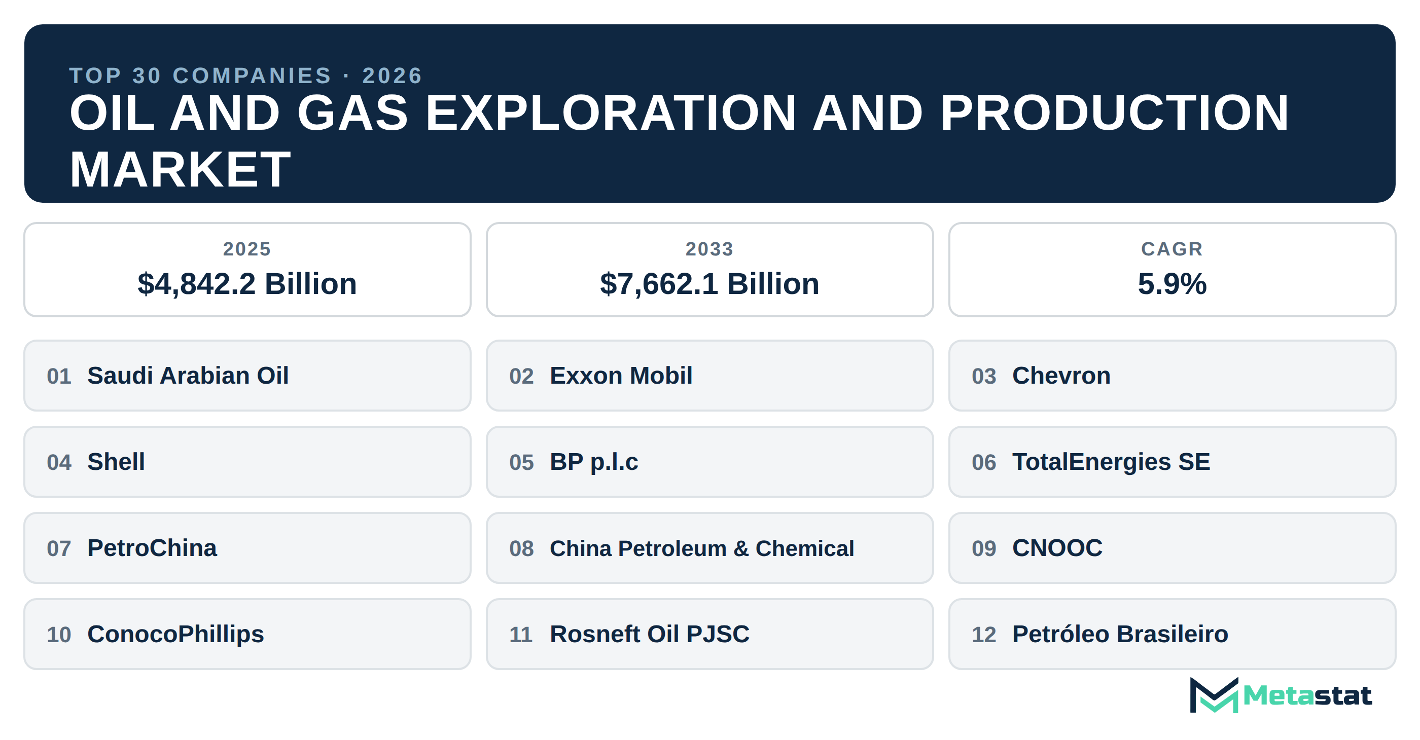 Top 30 Companies Global Oil and Gas Exploration and Production Market in (2025-2033)