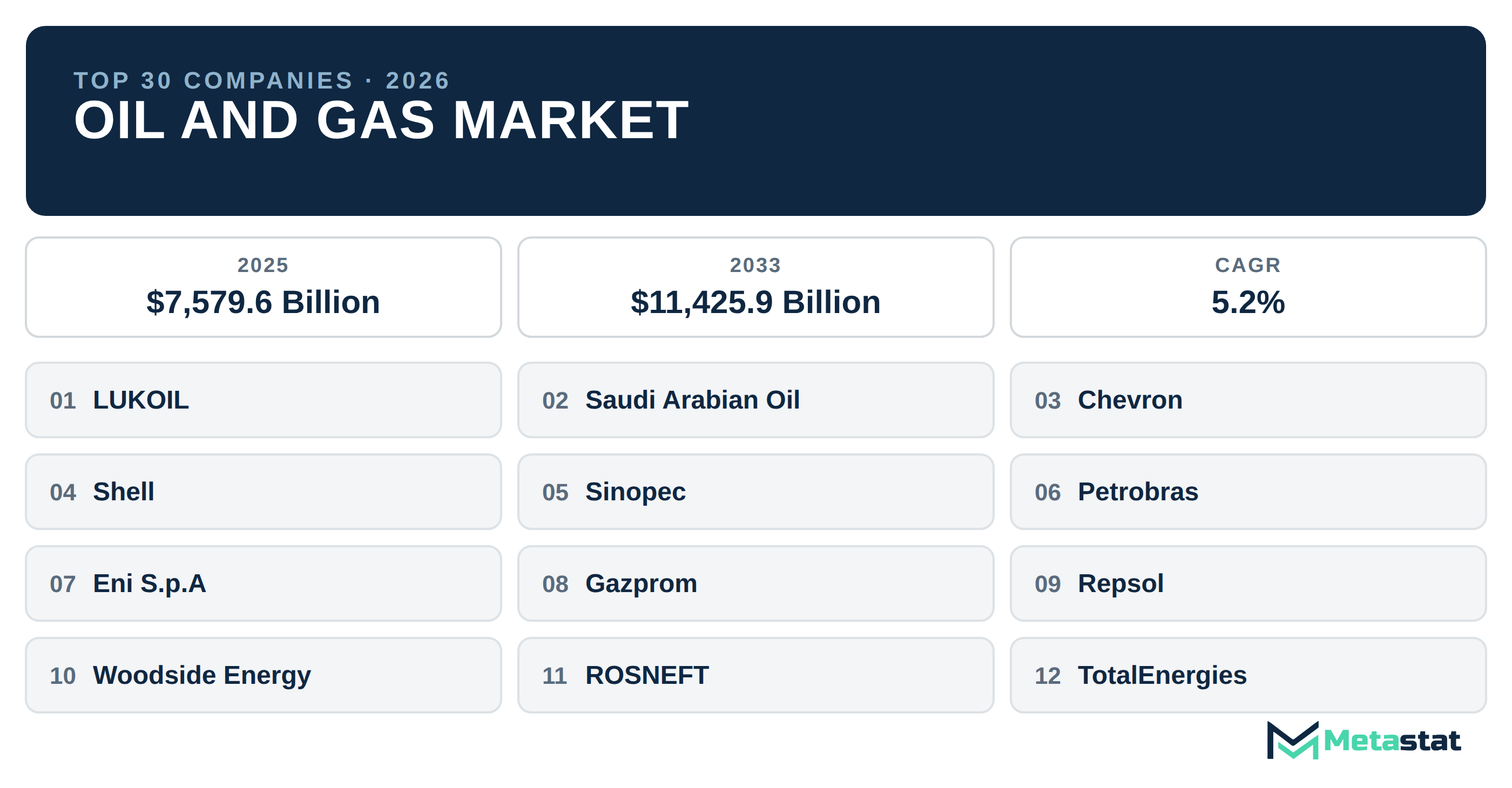 Top 30 Companies Global Oil and Gas Market in (2025-2033): Metastat Insights Analysis