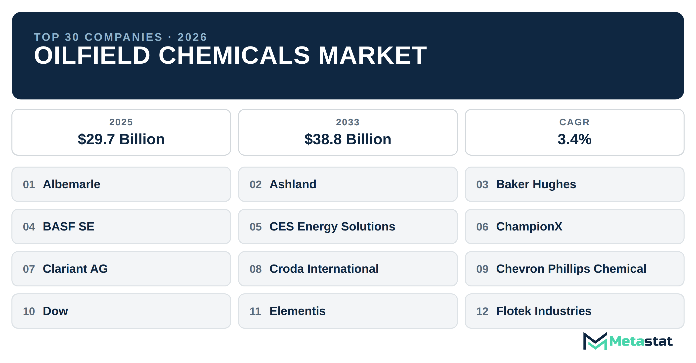 Top 30 Companies Global Oilfield Chemicals Market in (2025-2033): Metastat Insights Analysis