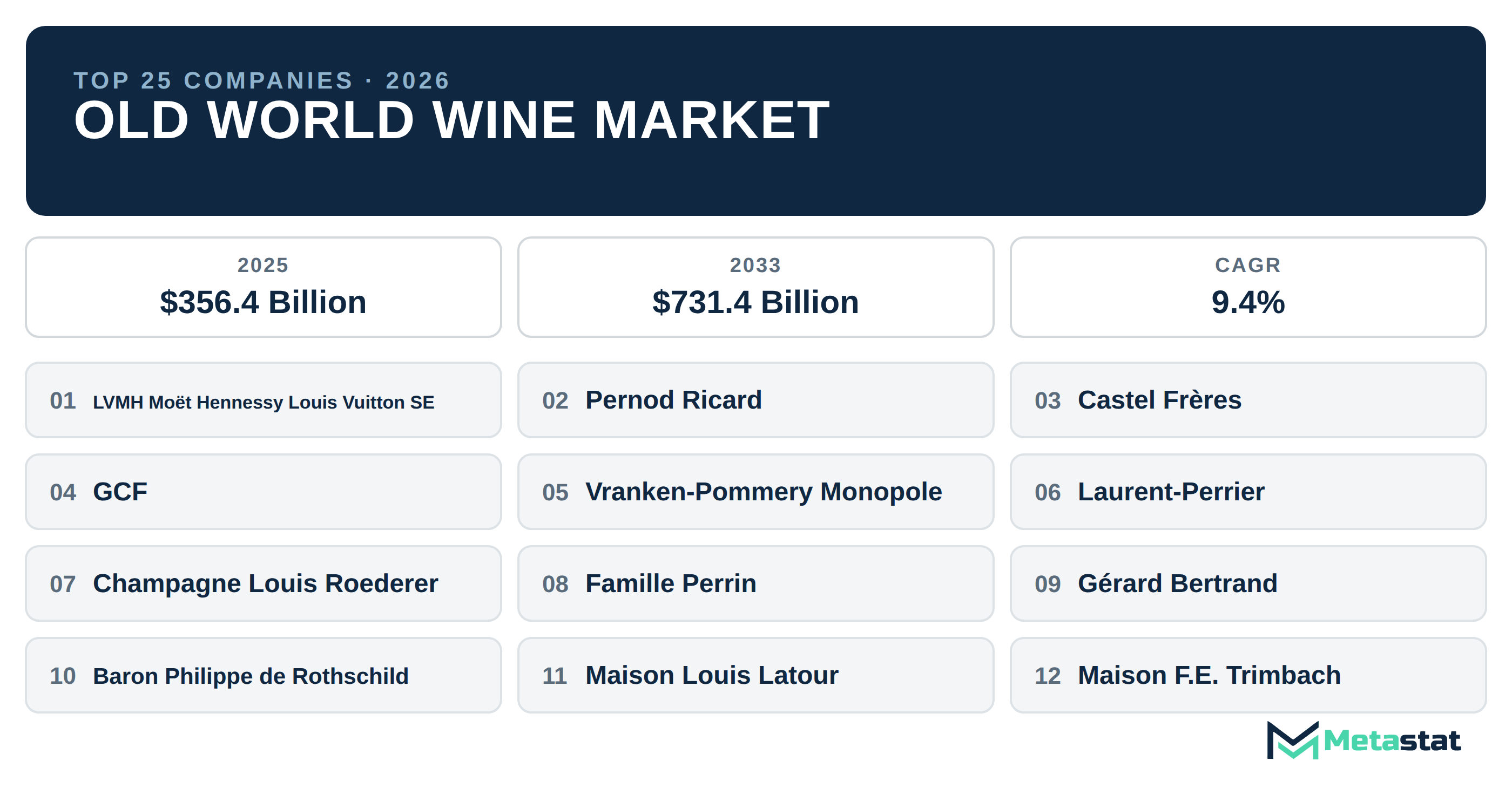 Top 25 Companies Global Old World Wine Market in (2025-2033): Metastat Insights Analysis