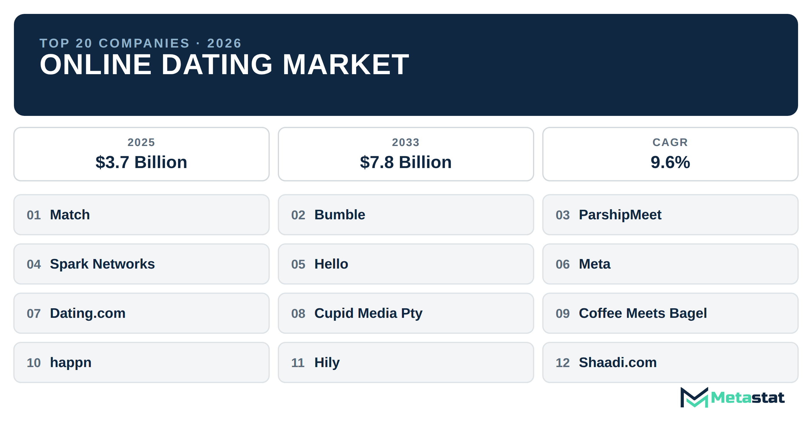 Top 20 Companies Global Online Dating Market in (2025-2033): Metastat Insights Analysis