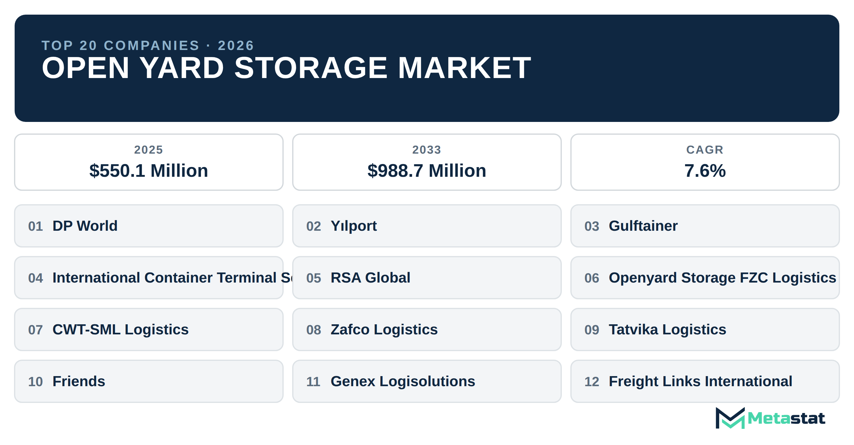 Top 20 Companies Global Open Yard Storage Market in (2025-2033): Metastat Insights Analysis