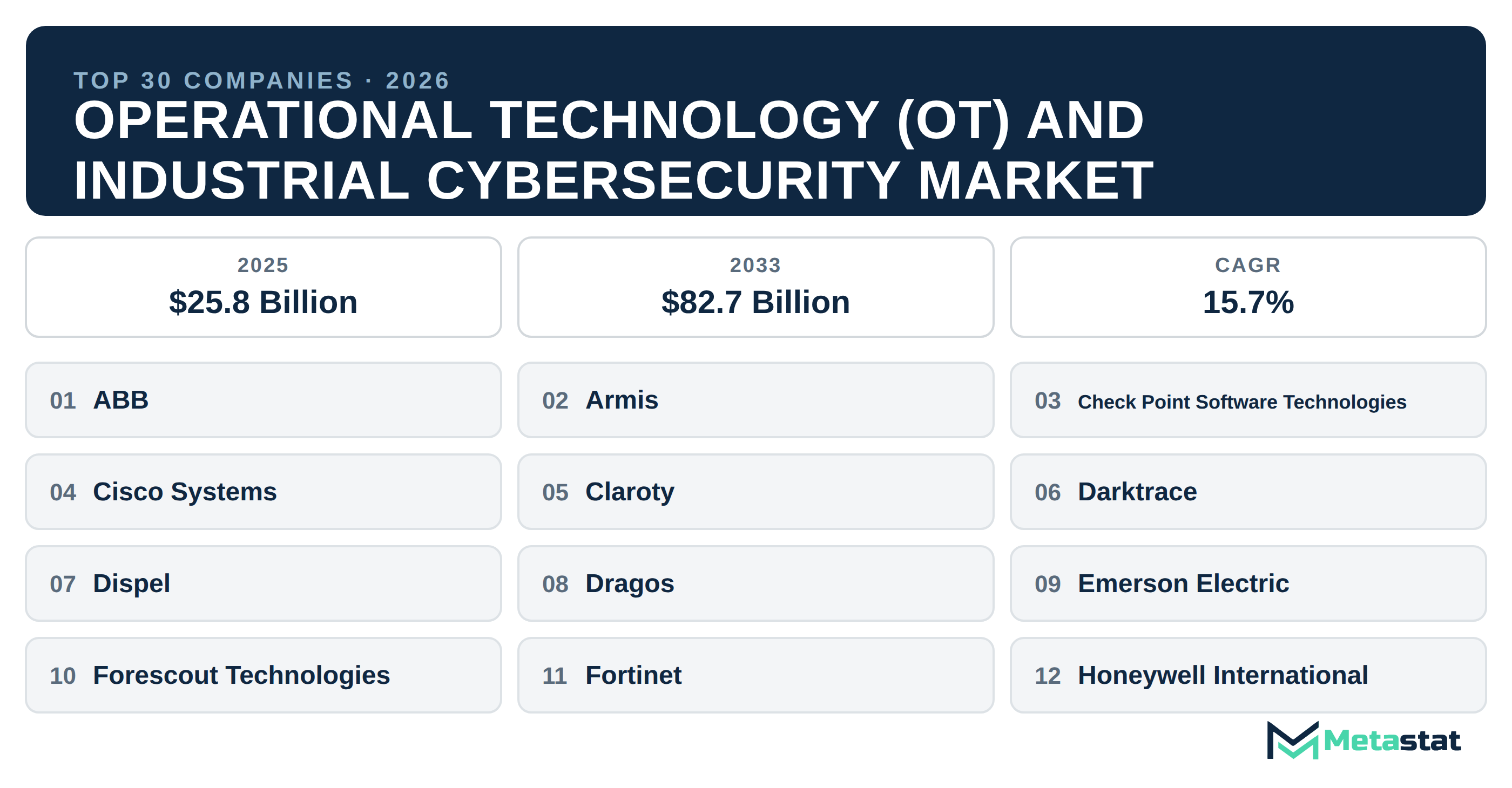 Top 30 Operational Technology (OT) and Industrial Cybersecurity Companies in 2026: Market Leaders