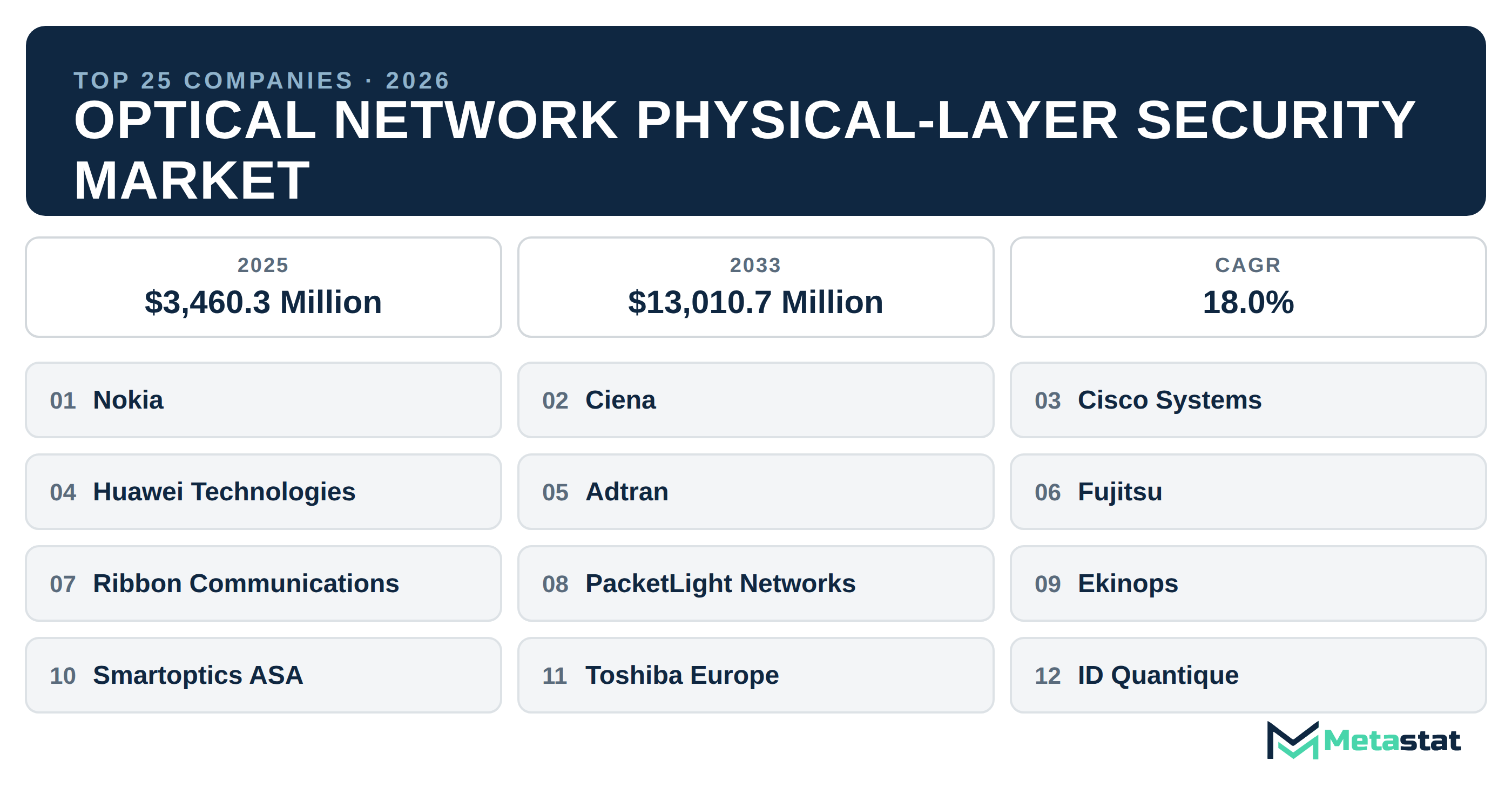 Top 25 Companies Global Optical Network Physical-Layer Security Market in (2025-2033)