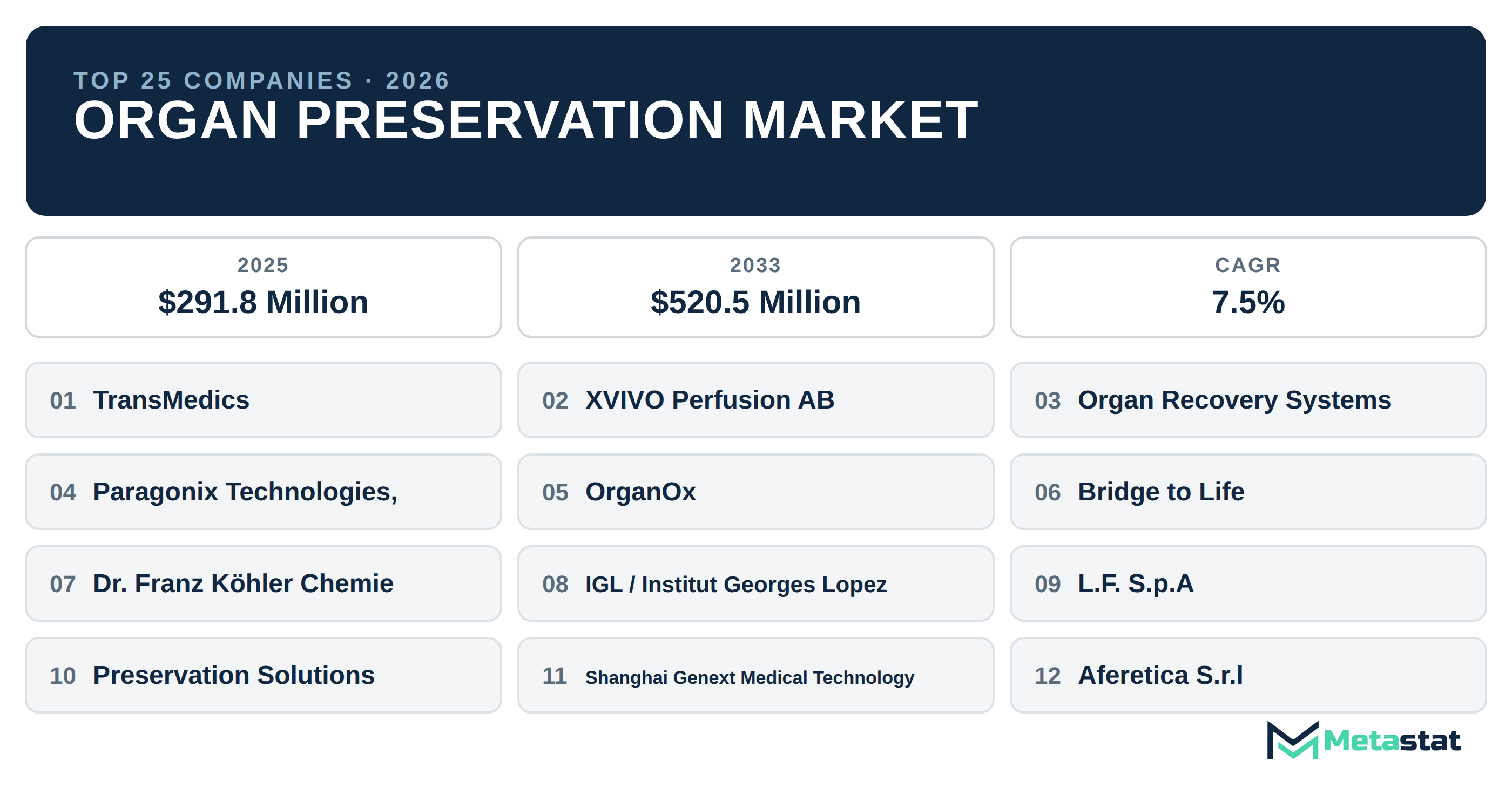 Top 25 Companies Global Organ Preservation Market in (2025-2033): Metastat Insights Analysis