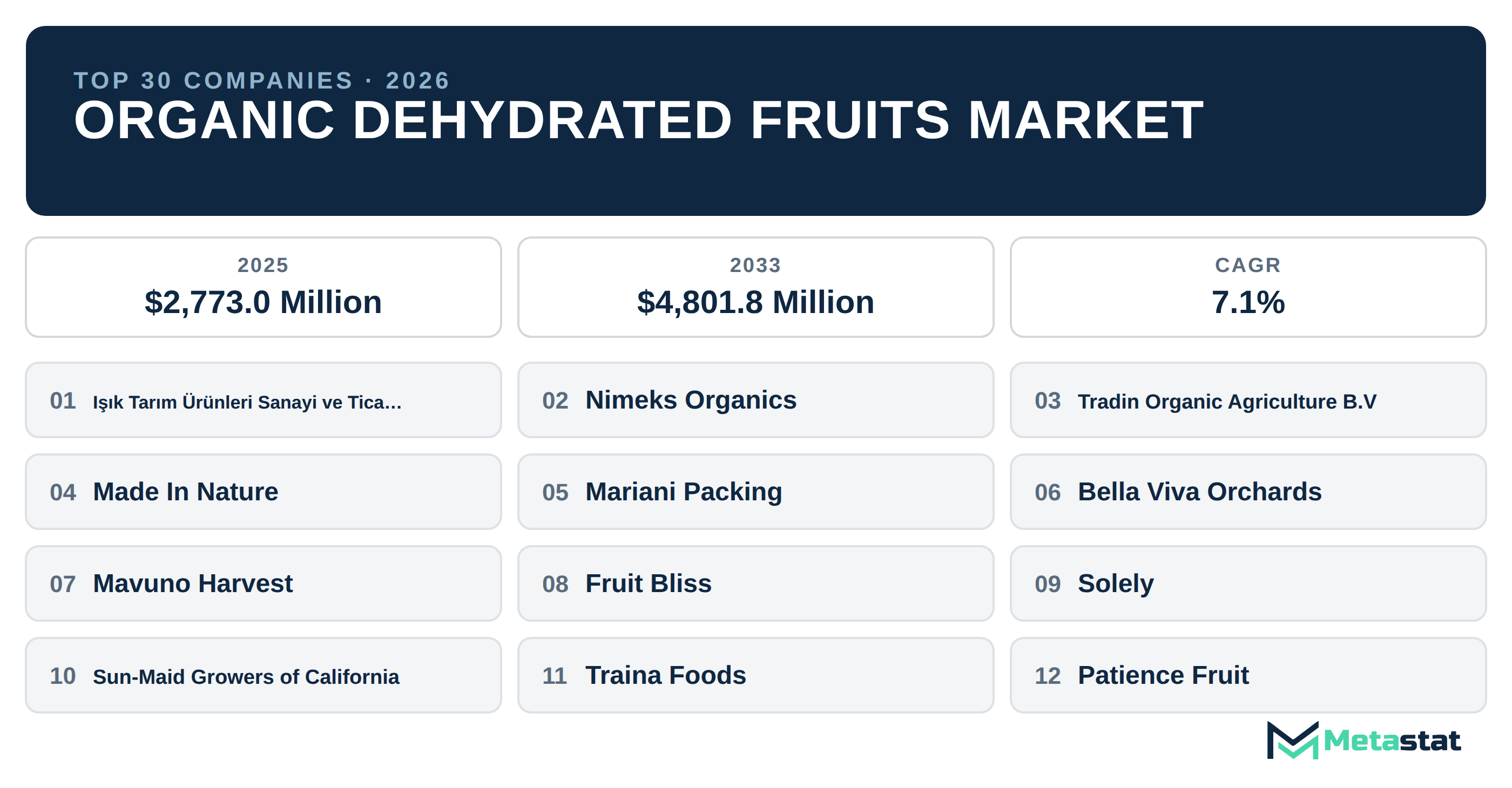 Top 30 Companies Global Organic Dehydrated Fruits Market in (2025-2033): Metastat Insights Analysis