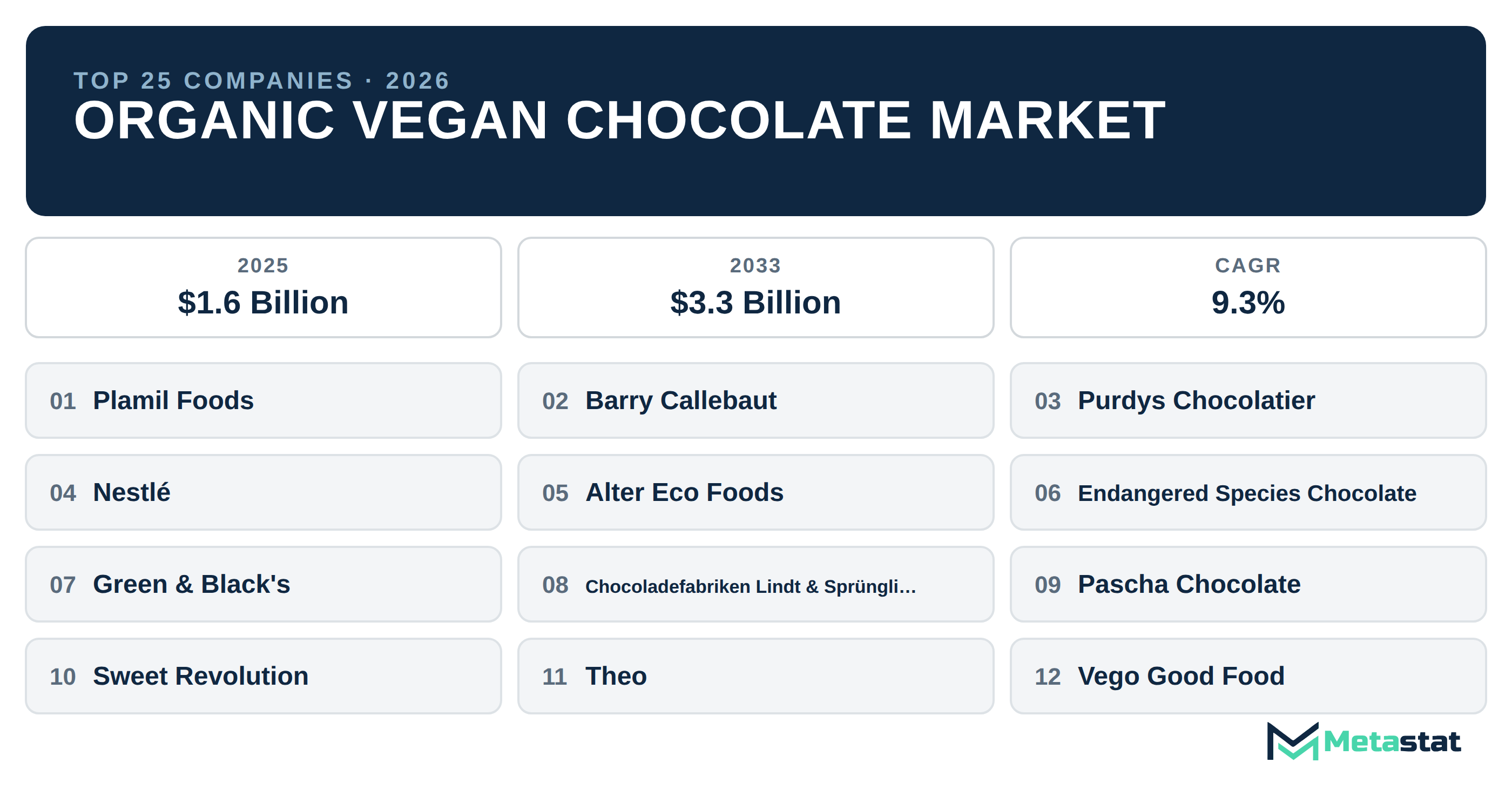 Top 25 Companies Global Organic Vegan Chocolate Market in (2025-2033): Metastat Insights Analysis