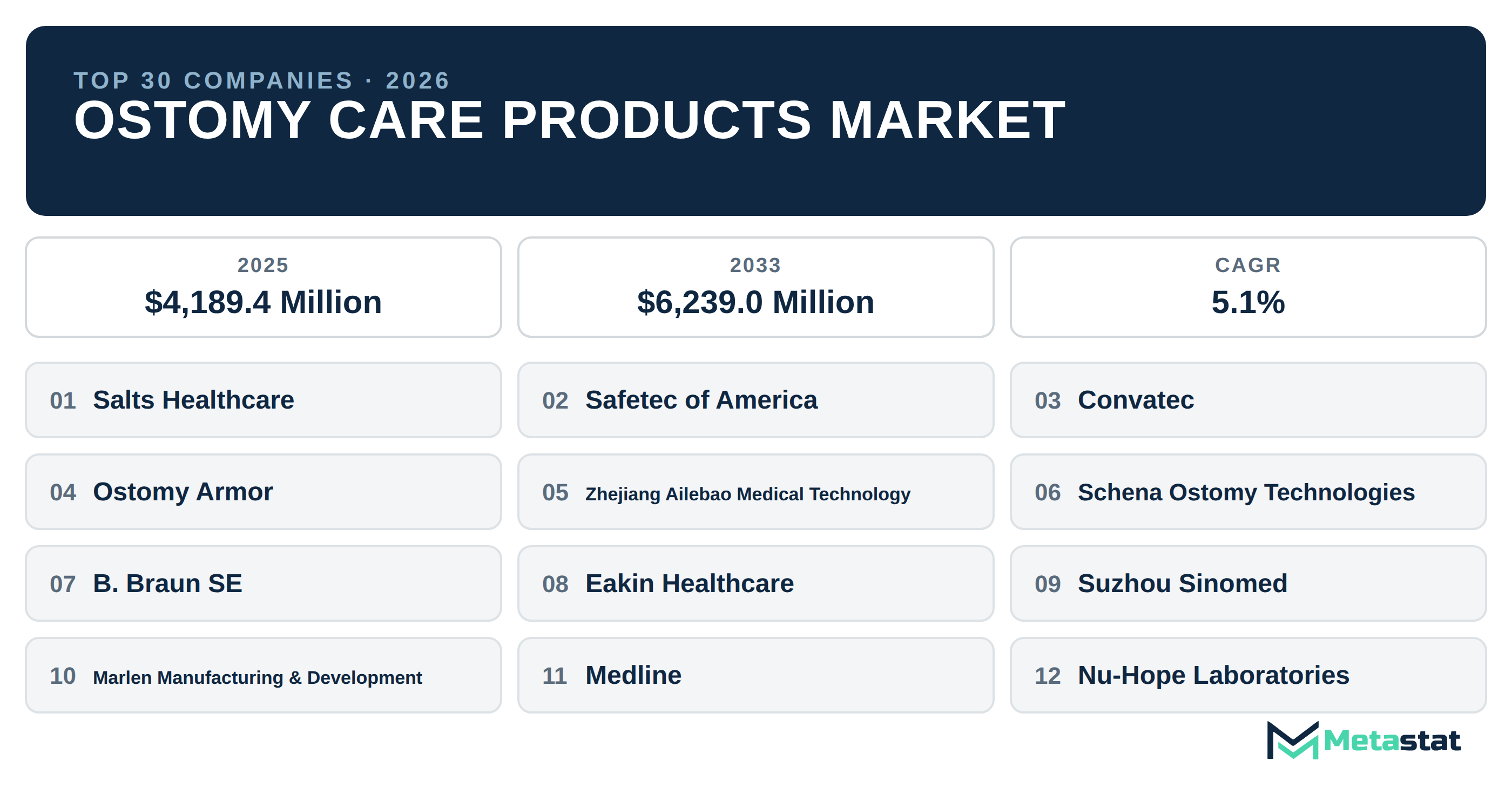 Top 30 Companies Global Ostomy Care Products Industry