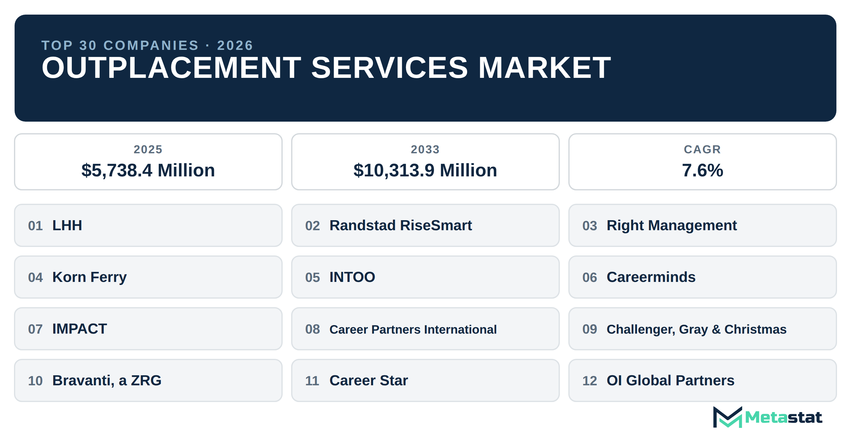Top 30 Companies Global Outplacement Services Market in (2025-2033): Metastat Insights Analysis