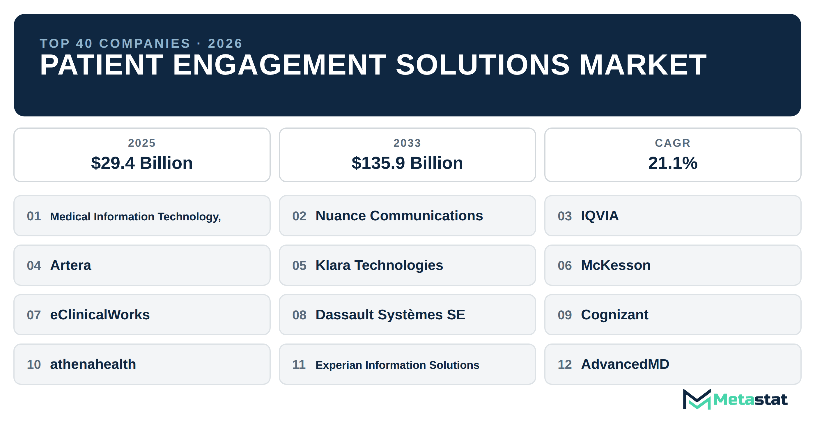 Top 40 Companies Global Patient Engagement Solutions Industry