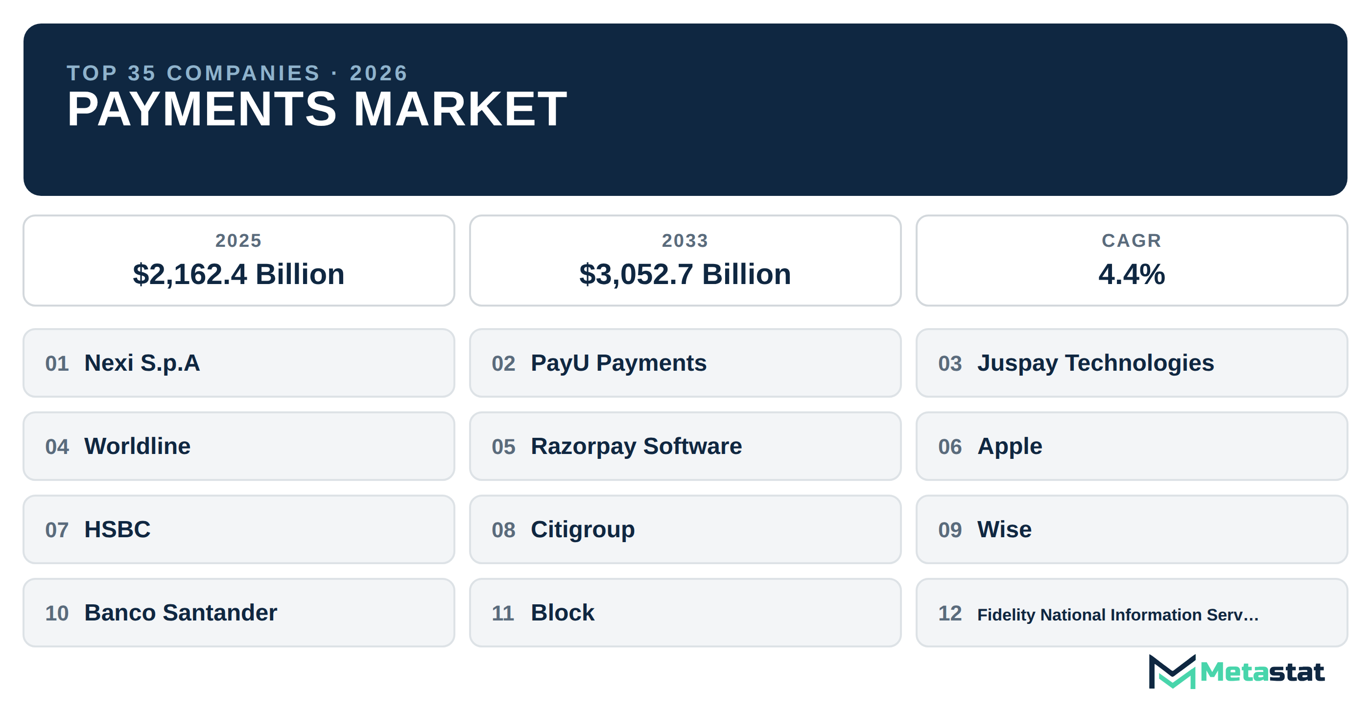 Top 35 Companies Global Payments Industry