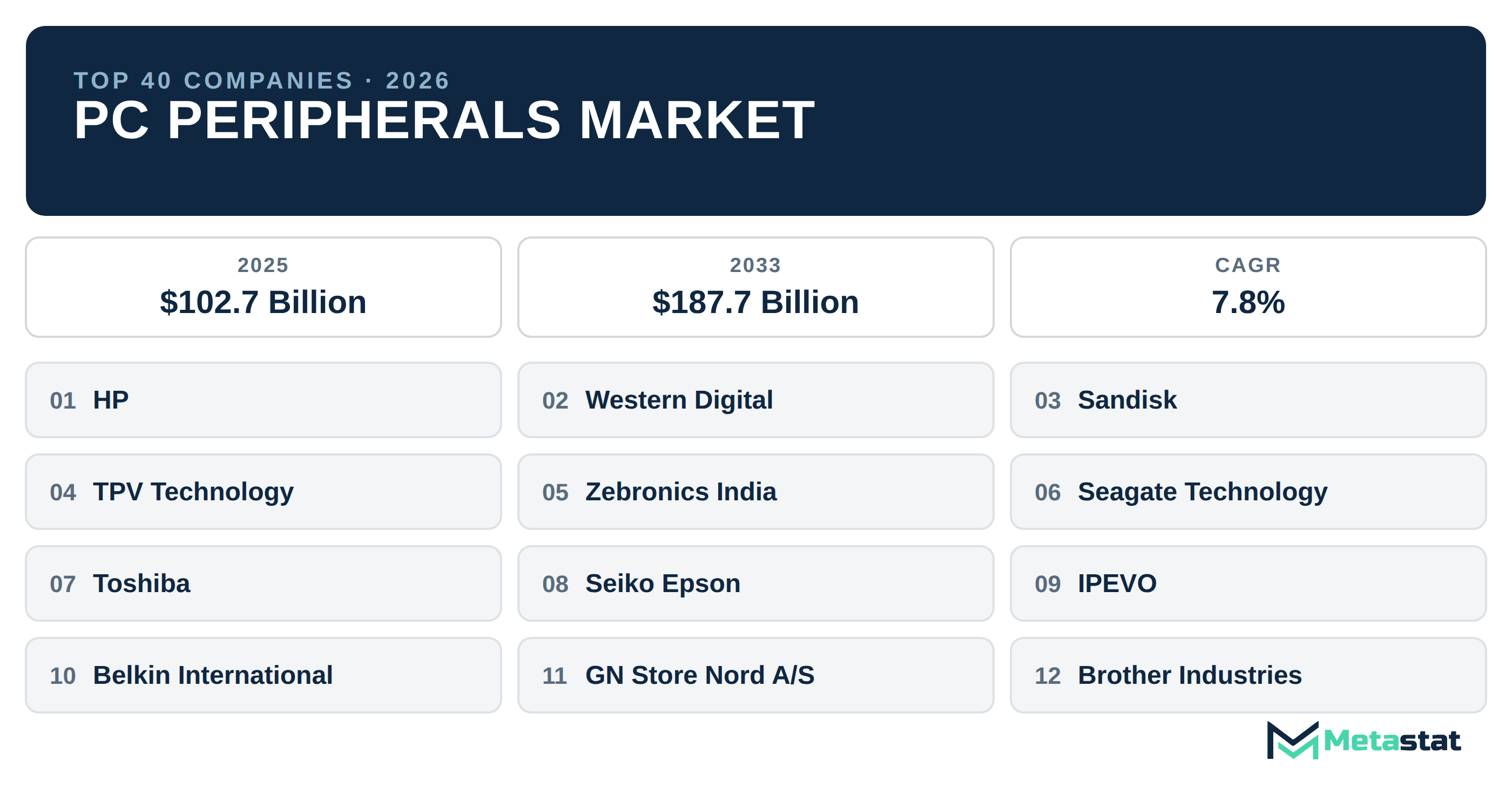 Top 40 Companies Global PC Peripherals Industry