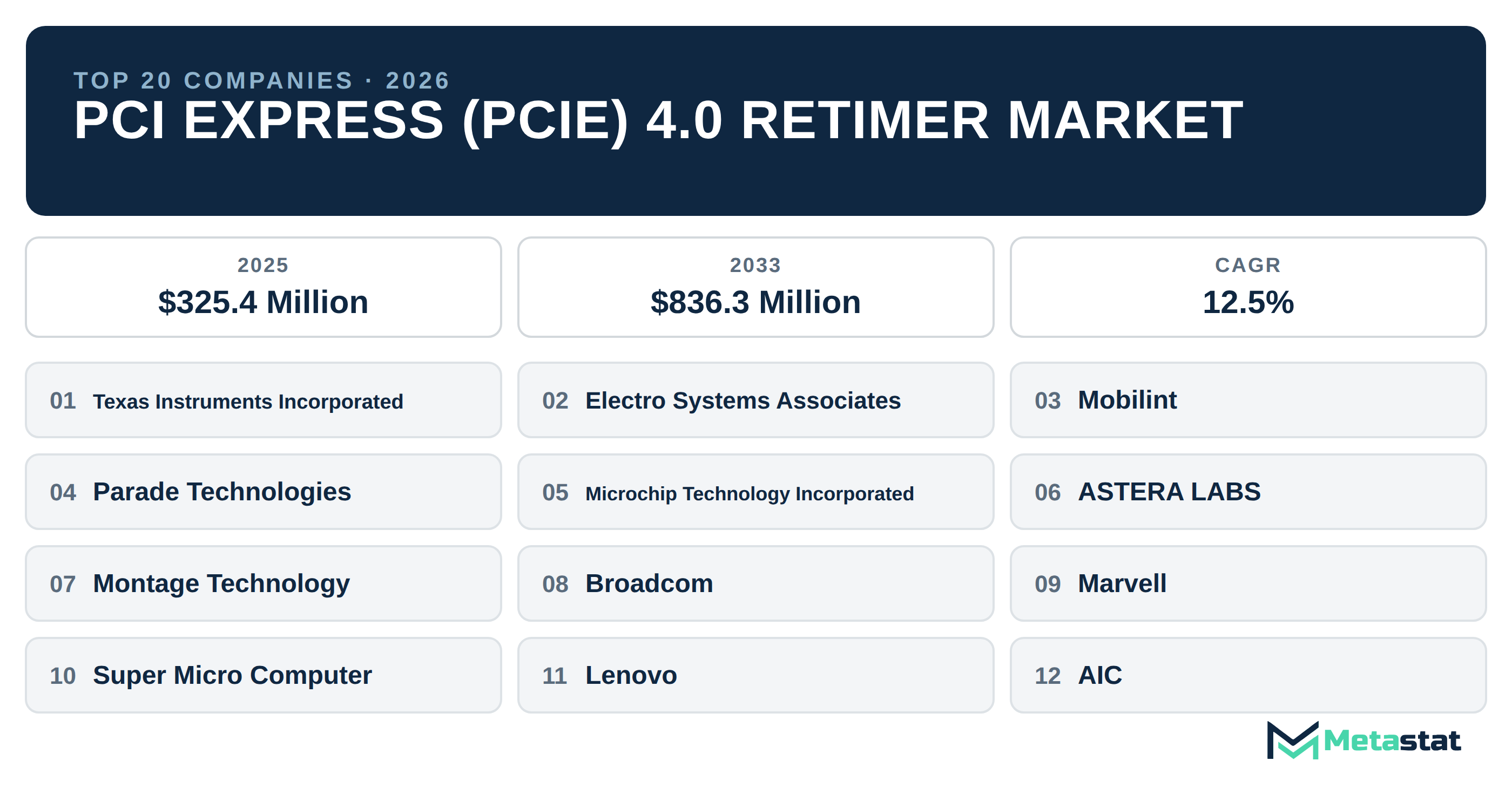 Top 20 Companies Global PCI Express (PCIe) 4.0 Retimer Market in (2025-2033)