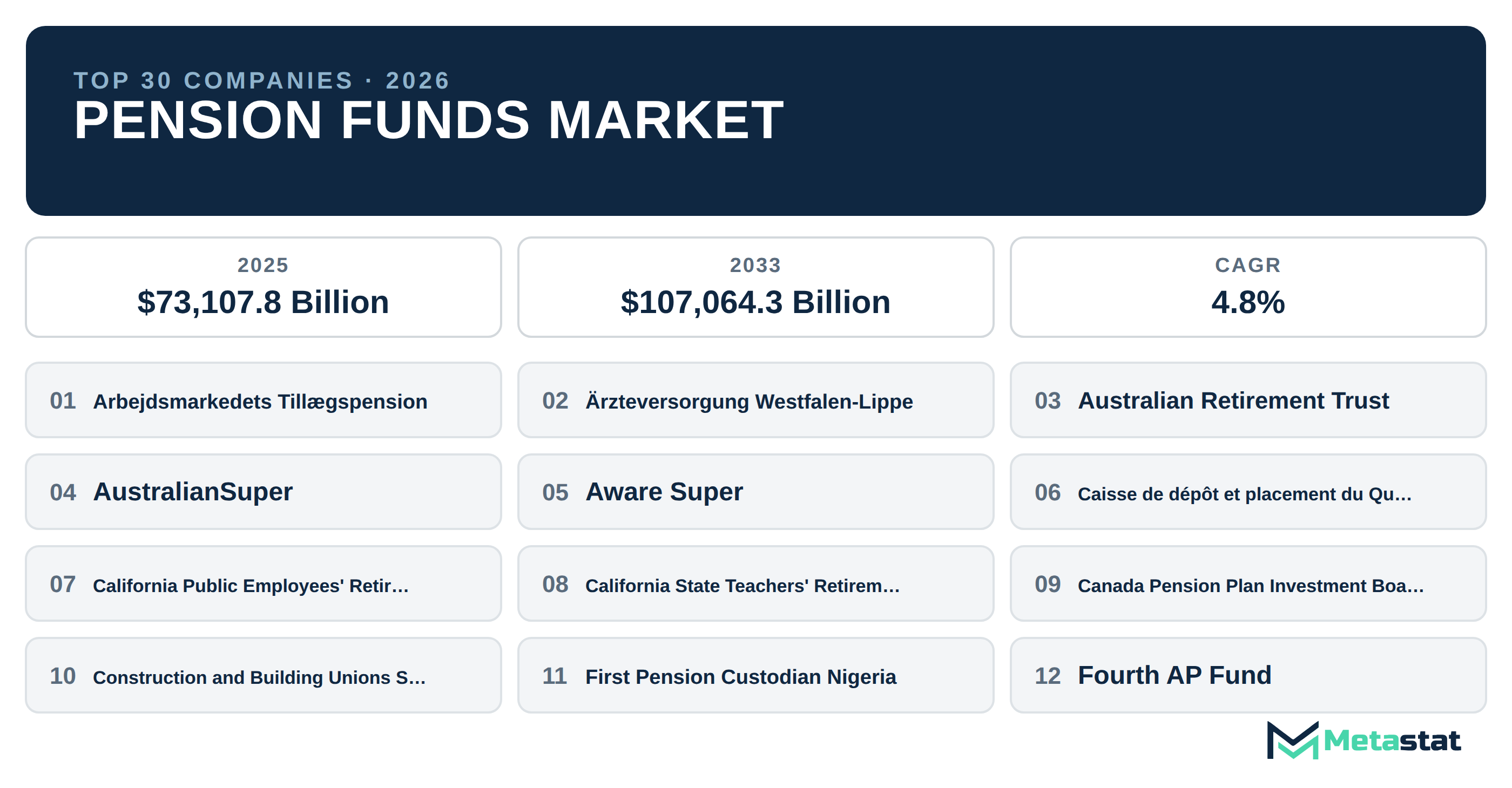 Top 30 Companies Global Pension Funds Market in (2025-2033): Metastat Insights Analysis