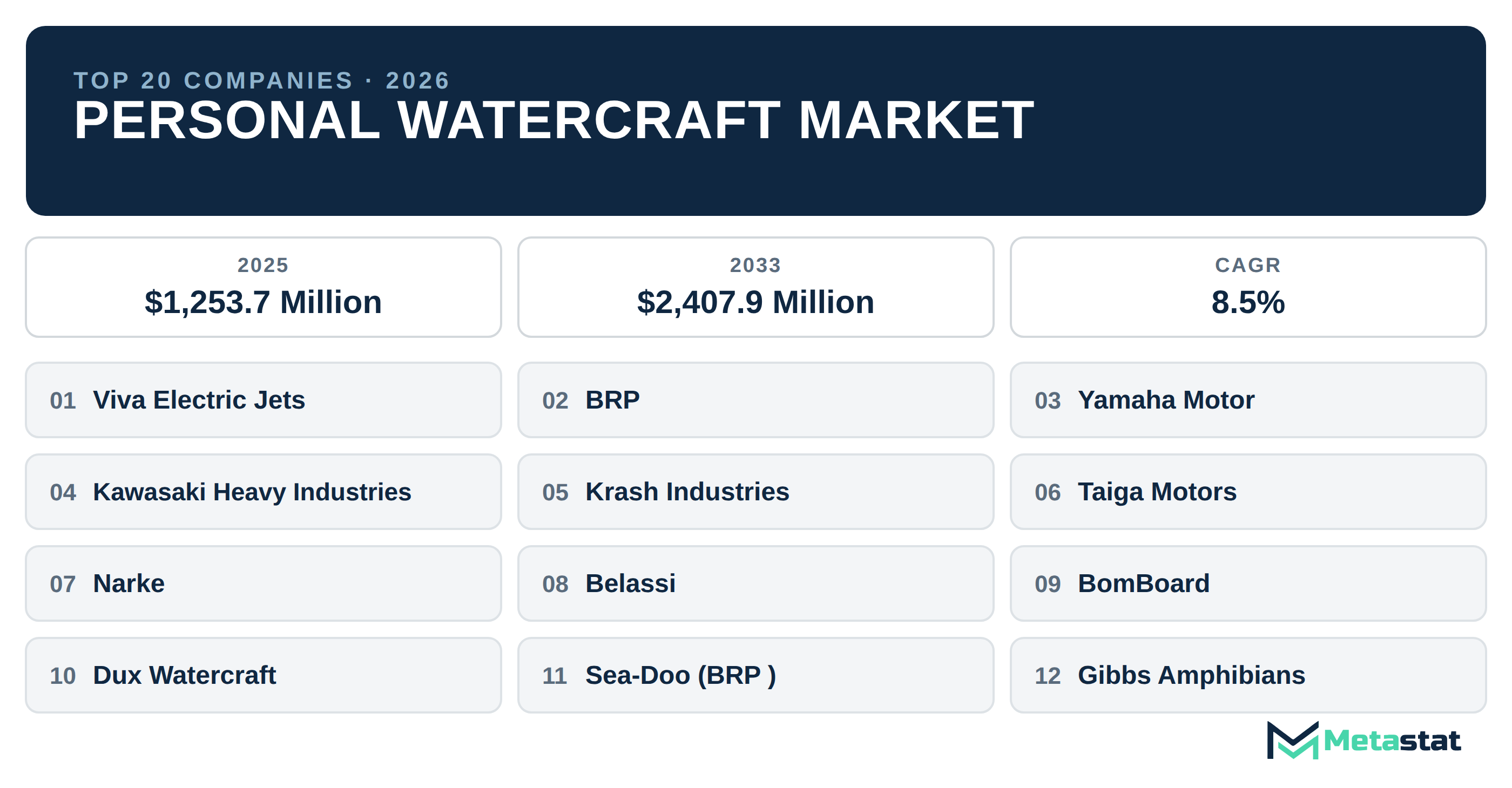 Top 20 Companies Global Personal Watercraft Market in (2025-2033): Metastat Insights Analysis