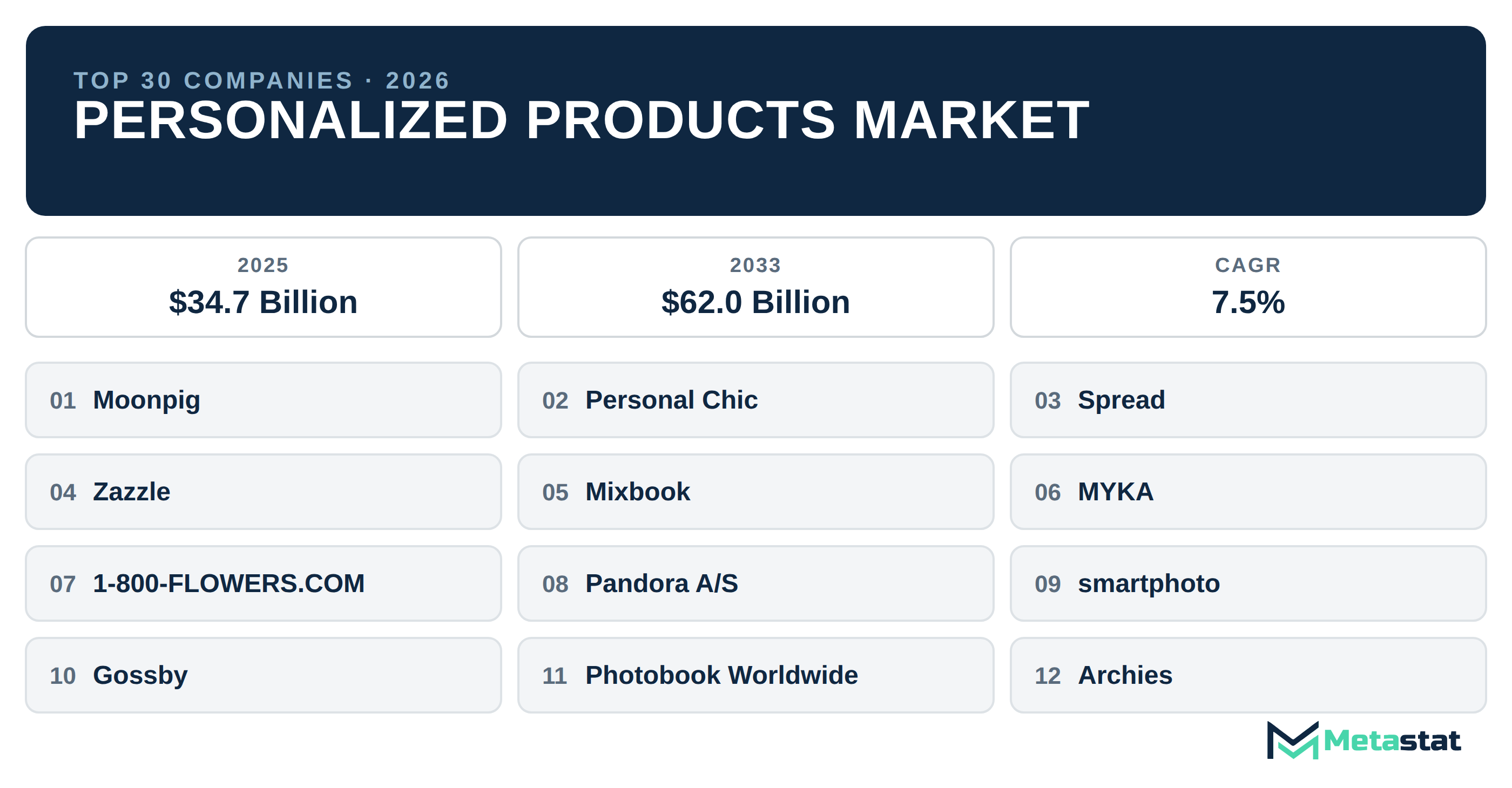 Top 30 Companies Global Personalized Products Industry