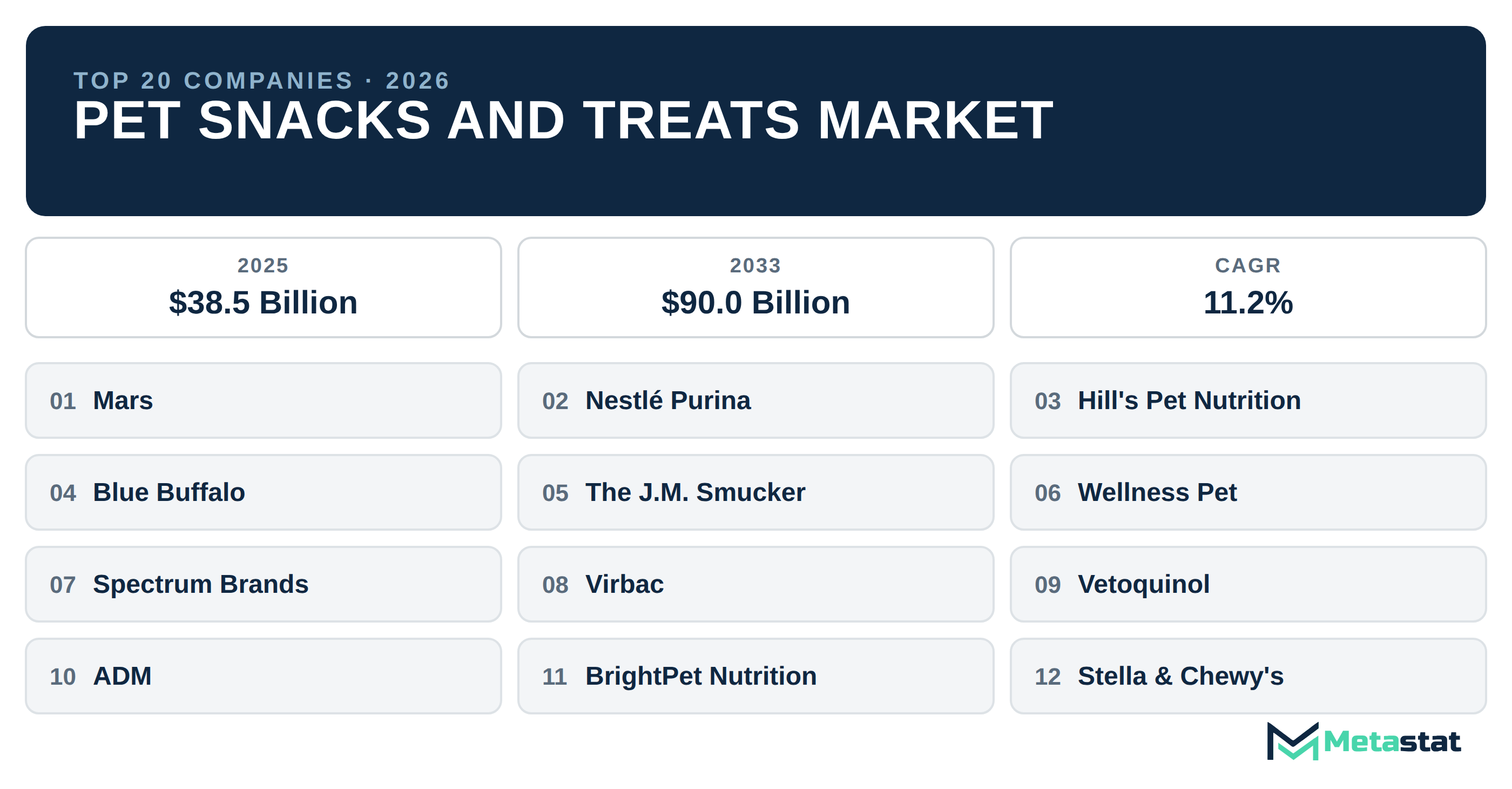 Top 20 Companies Global Pet Snacks and Treats Market in (2025-2033): Metastat Insights Analysis