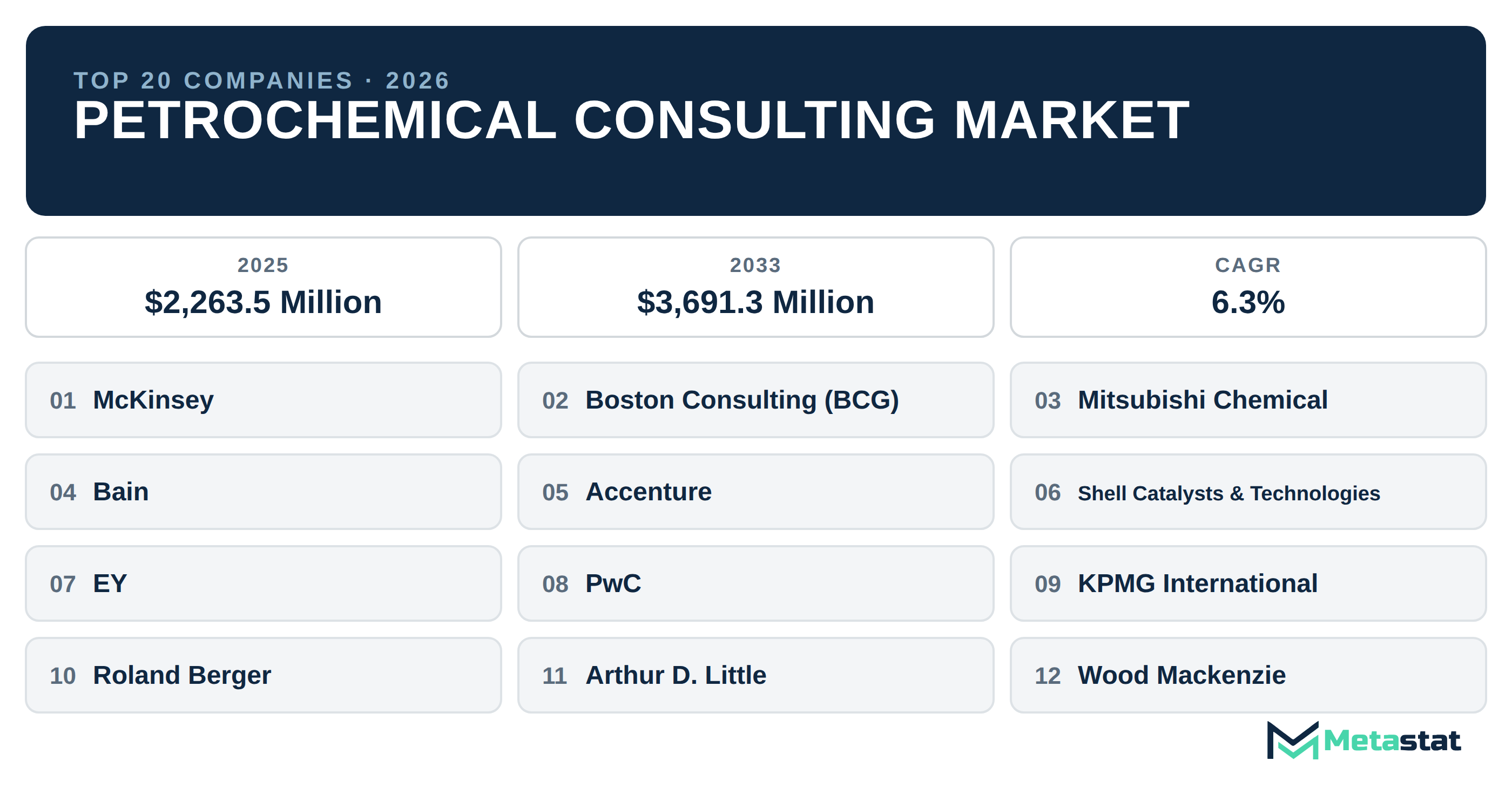 Top 20 Companies Global Petrochemical Consulting Market in (2025-2033): Metastat Insights Analysis