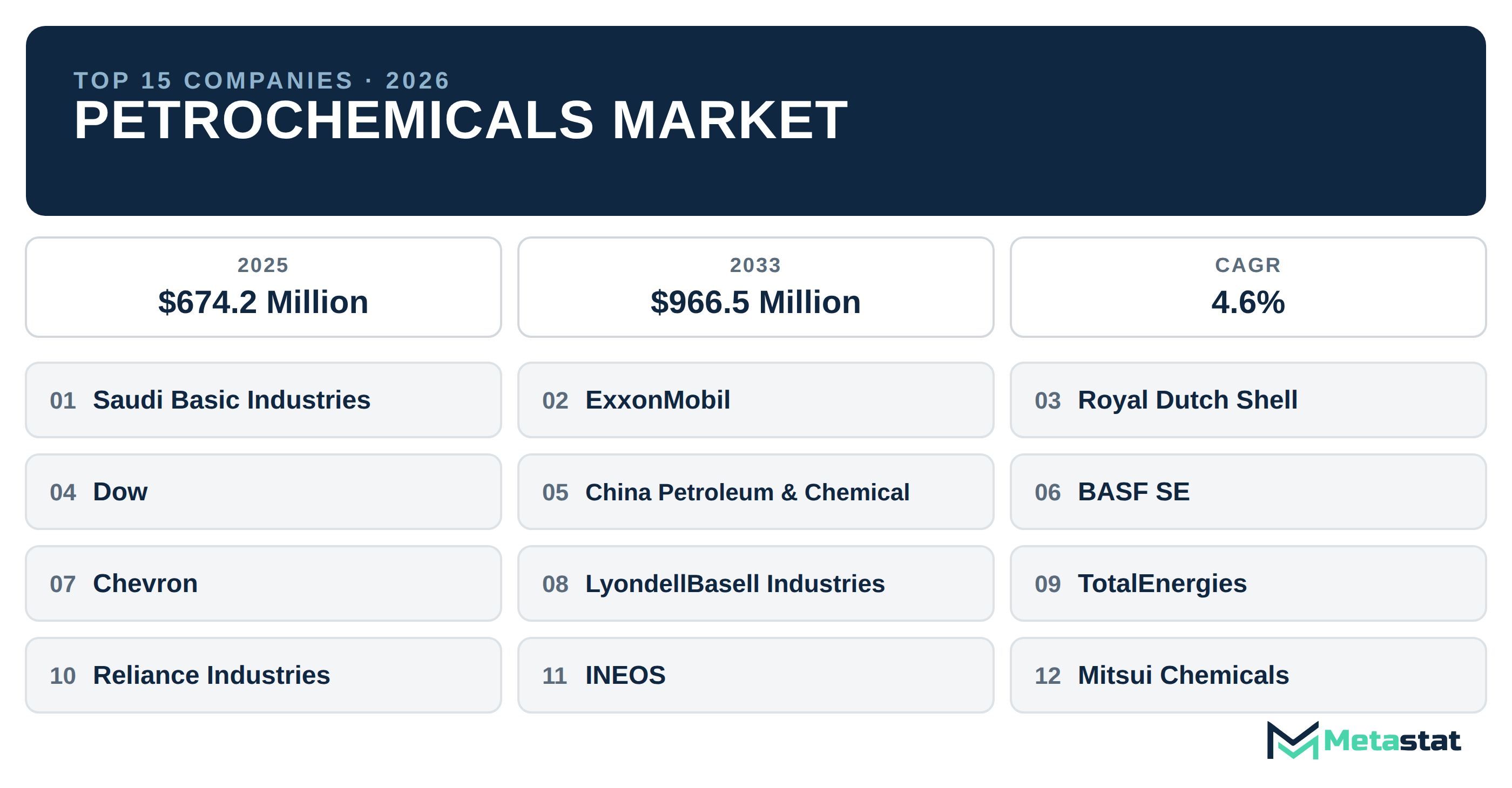 Top 15 Companies Global Petrochemicals Market in (2025-2033): Metastat Insights Analysis