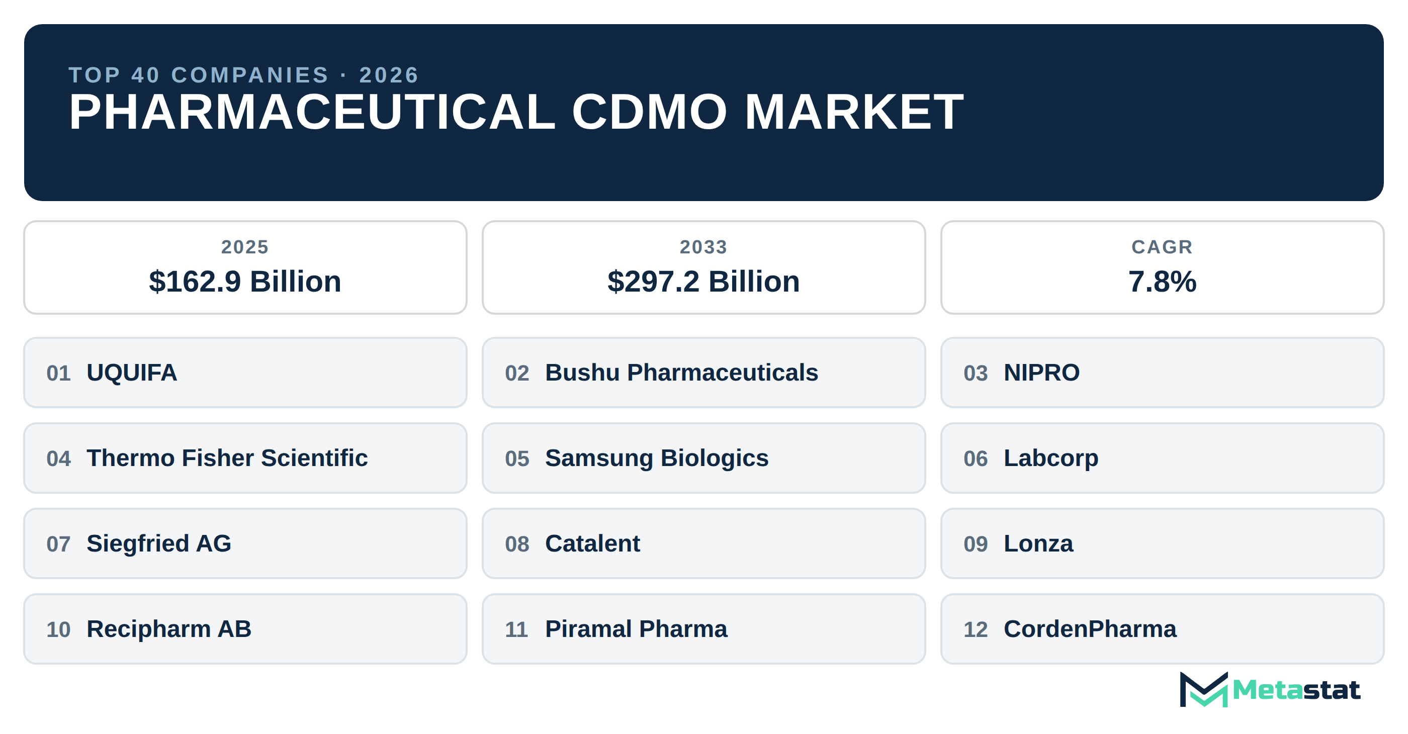Top 40 Companies Global Pharmaceutical CDMO Market in (2025-2033): Metastat Insights Analysis