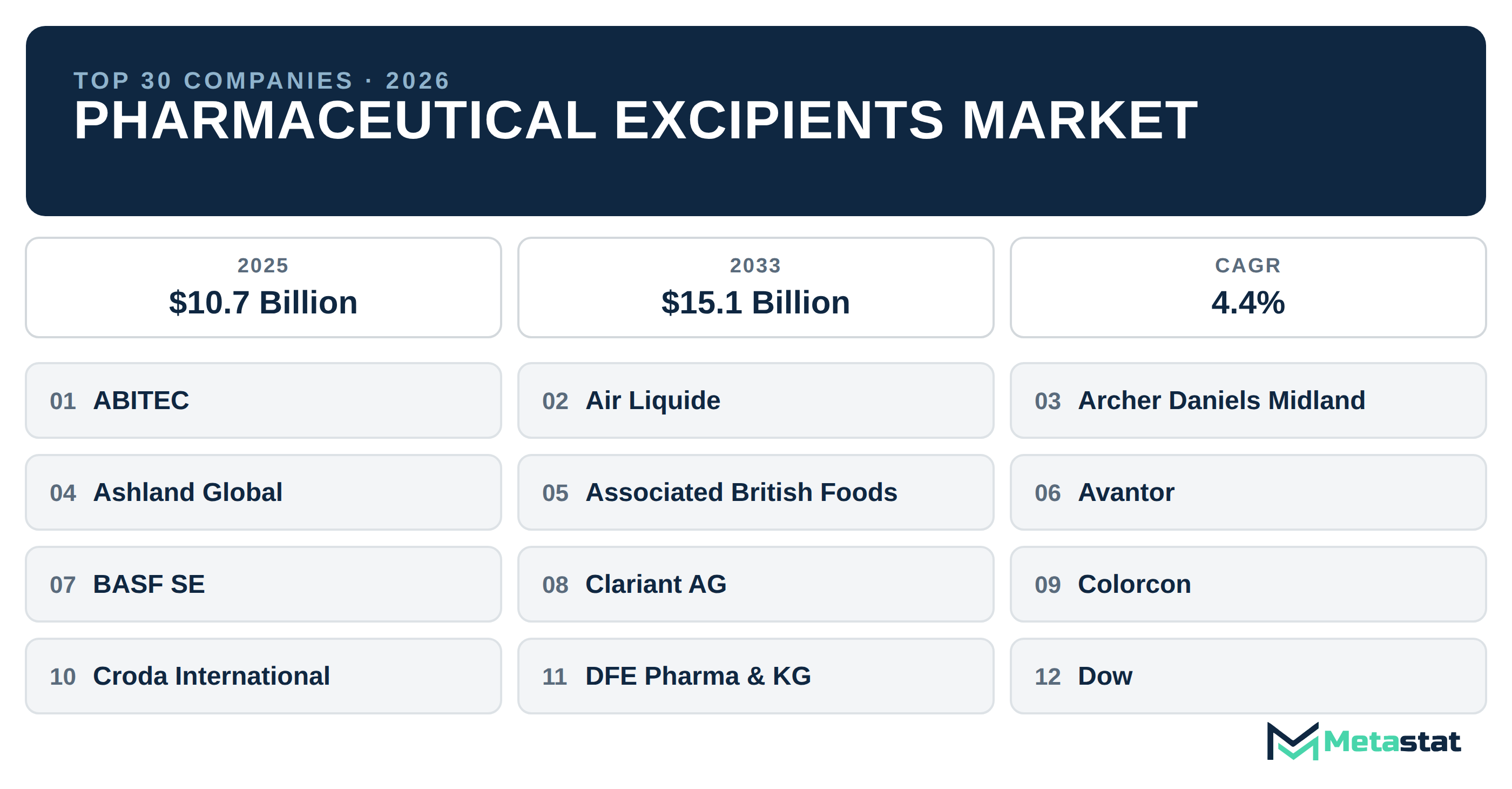 Top 30 Companies Global Pharmaceutical Excipients Market in (2025-2033): Metastat Insights Analysis
